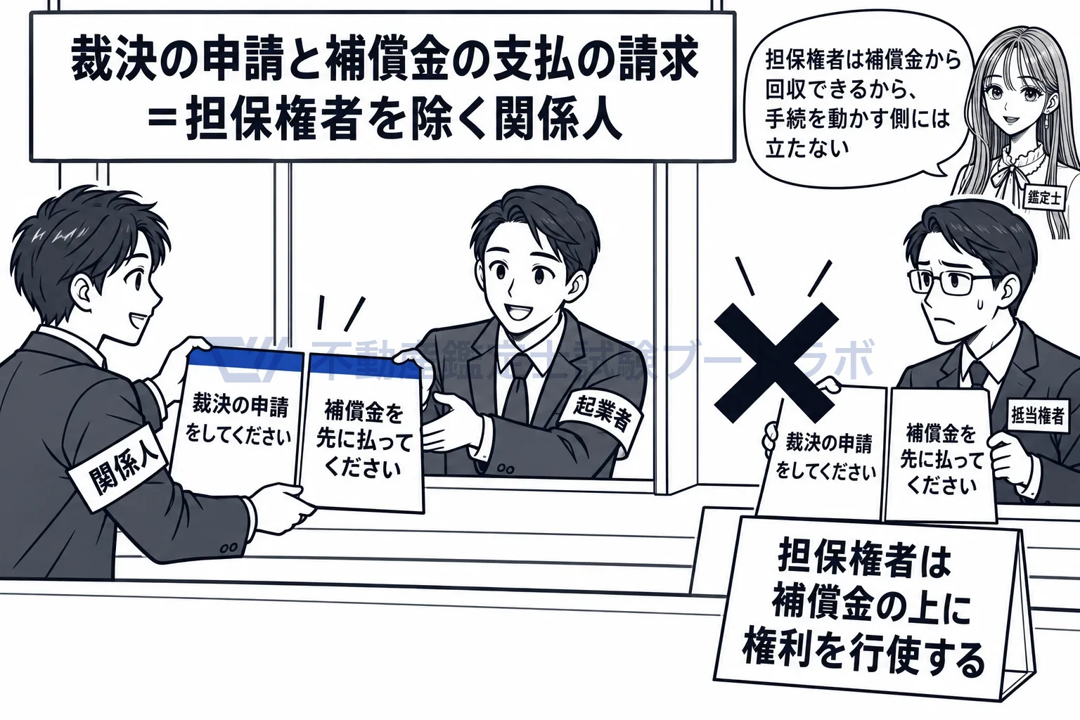 関係人の図解：借地人は請求できるが、抵当権者は補償金の上に権利を行使するので請求できない。