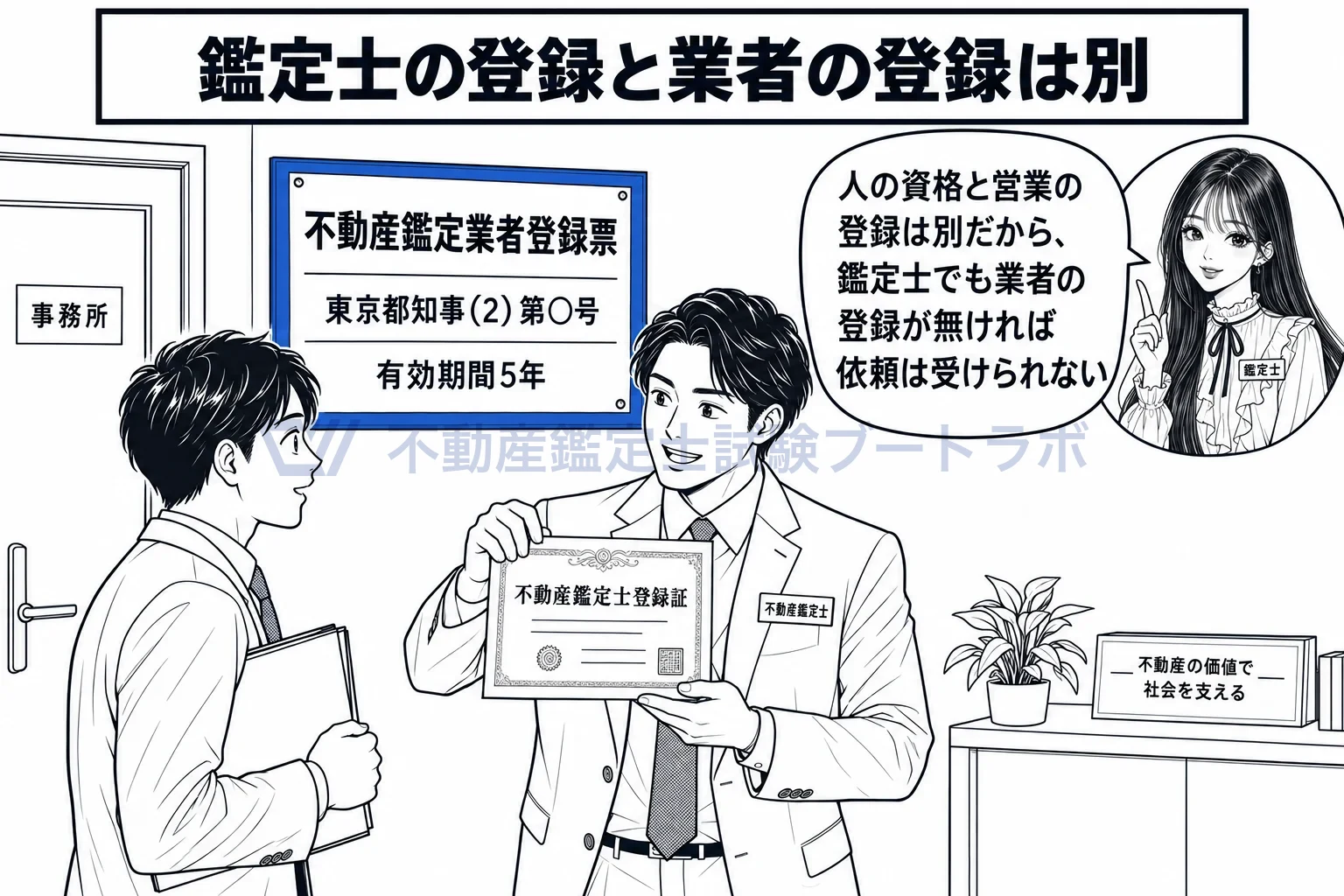 不動産鑑定業者の登録の図解：鑑定士の登録証と、事務所の登録票は別の登録。