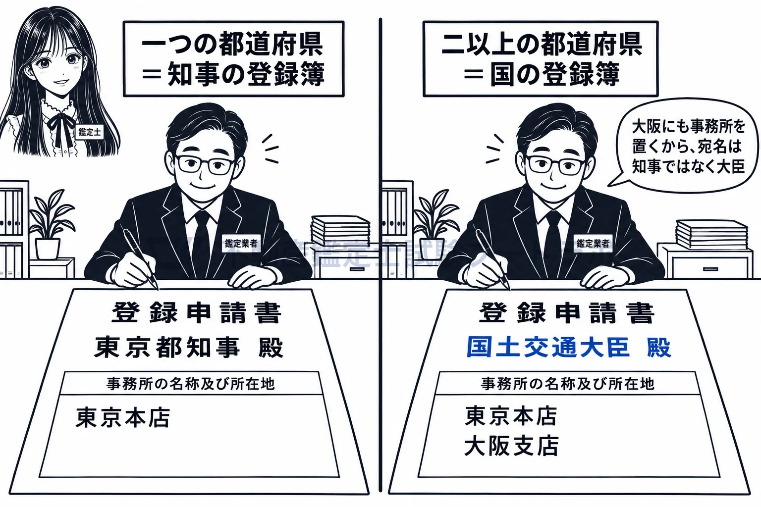 不動産鑑定業者の登録の図解：事務所を置く県の数で、申請書の宛名が知事か大臣かに決まる。