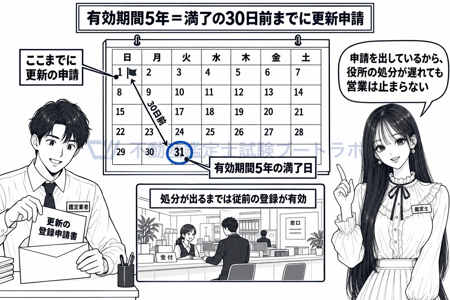 不動産鑑定業者の登録の図解：満了の30日前までに更新を申請し、処分が出るまでは従前の登録で営業できる。