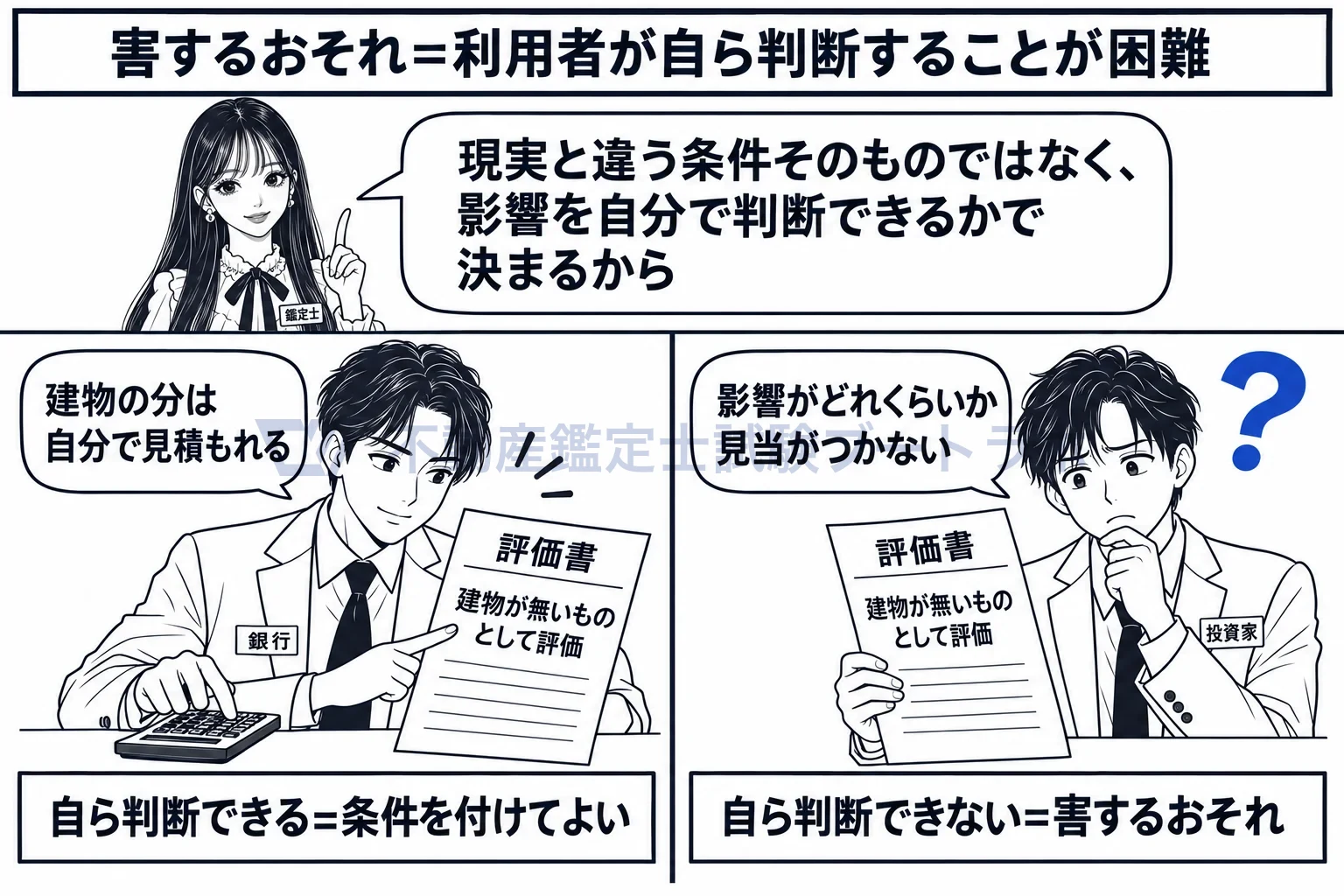 鑑定評価書の利用者の図解:条件の影響を読み手が自分で見積もれるかどうかで決まる。