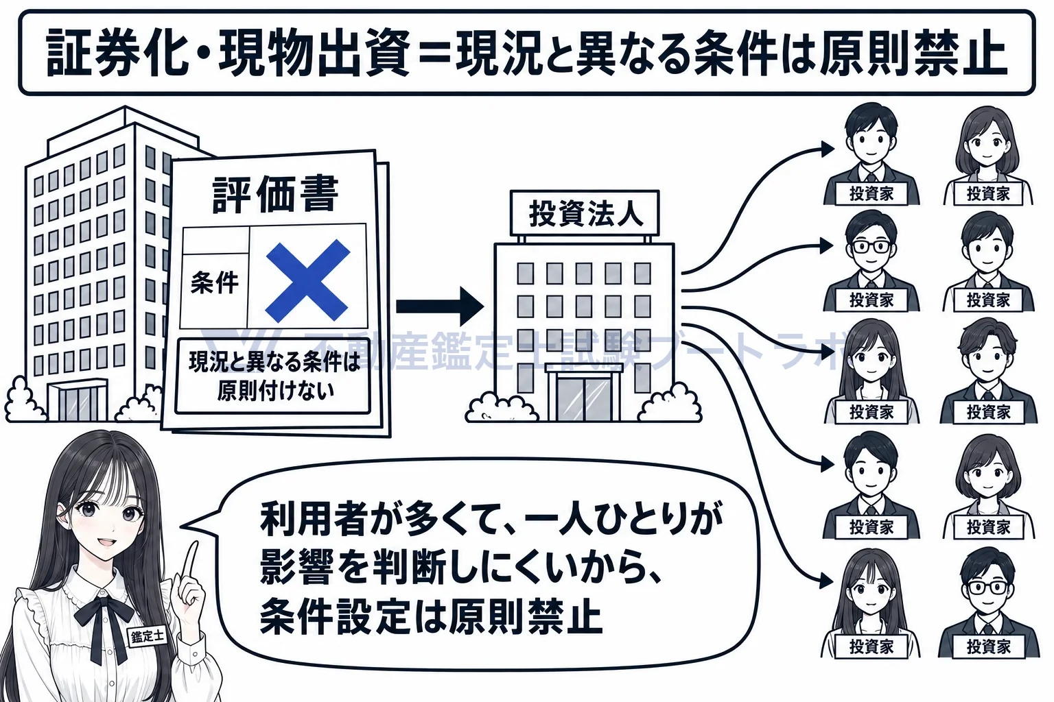 鑑定評価書の利用者の図解:投資家が大勢いる証券化では、現況と異なる条件は原則付けない。