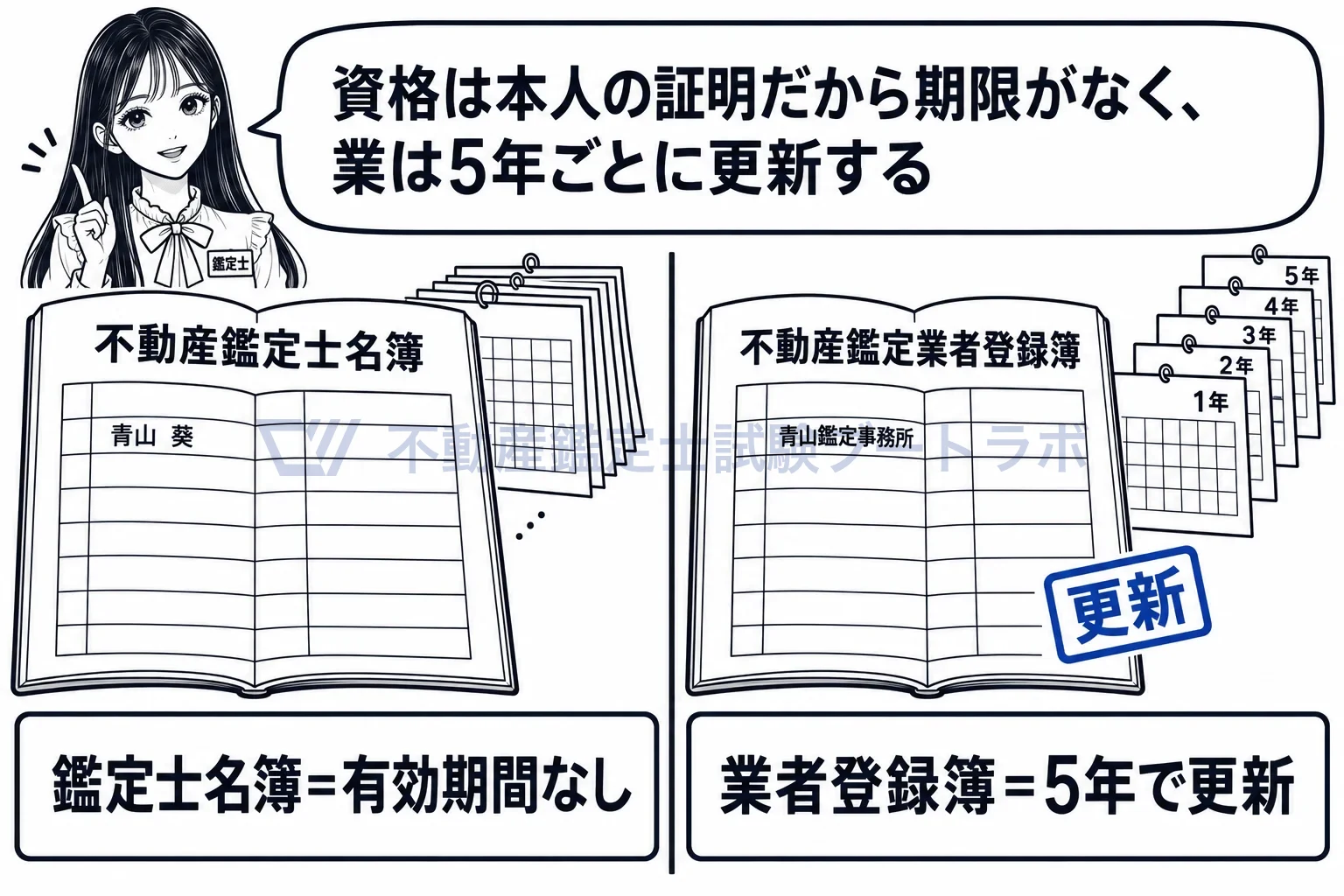 不動産鑑定士名簿の図解:資格は本人の証明だから期限がなく、業は5年ごとに更新する。