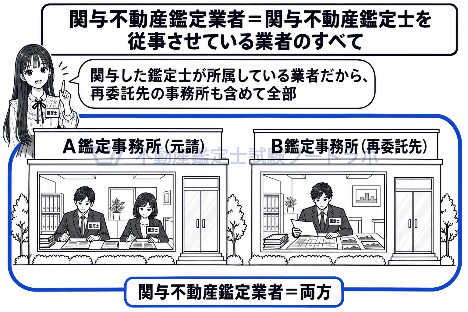 関与不動産鑑定業者の図解：関与した鑑定士が所属する業者は、元請も再委託先もすべて。