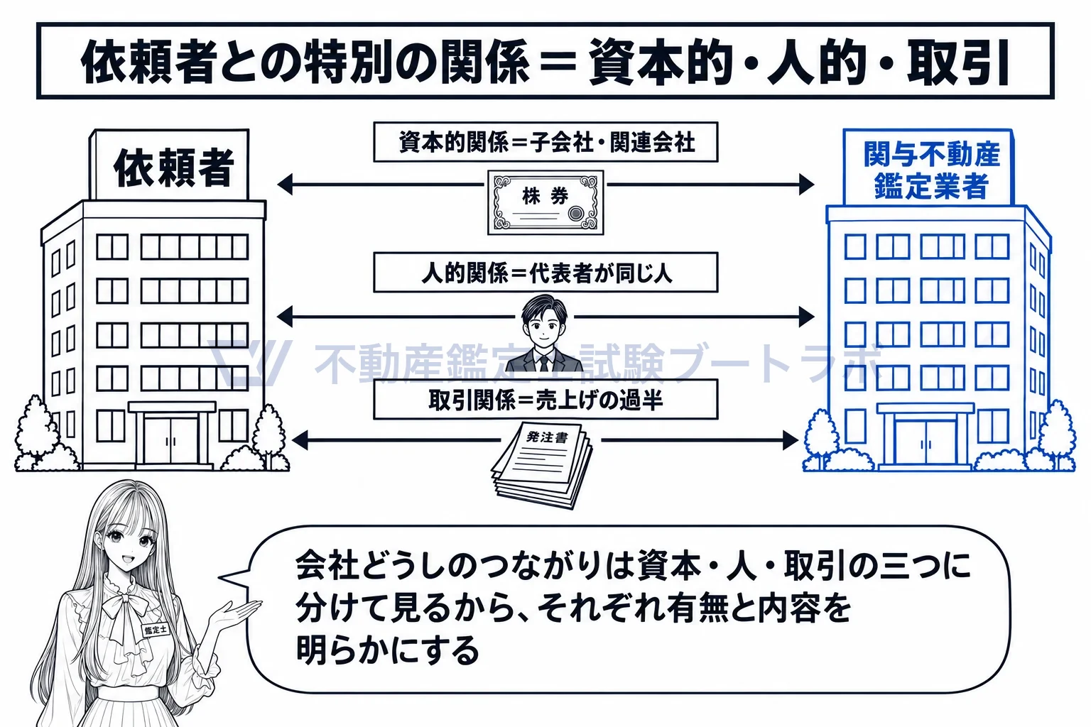 関与不動産鑑定業者の図解：会社どうしのつながりは、資本・人・取引の三本の線で見る。