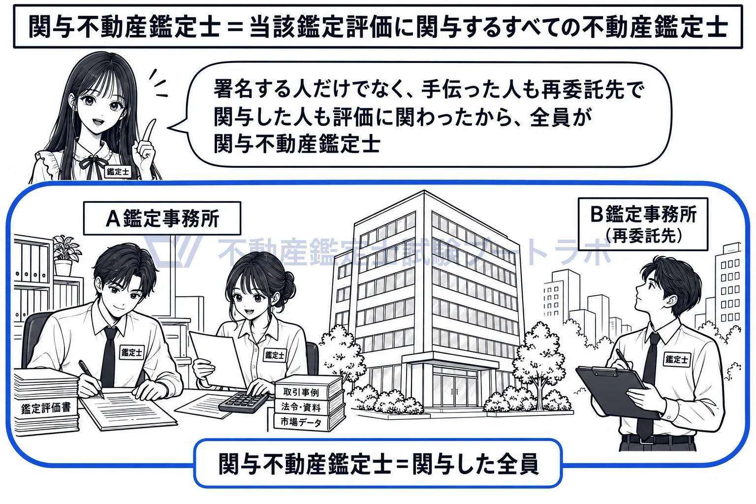 関与不動産鑑定士の図解:署名する人も手伝った人も再委託先の人も、評価に関わった鑑定士は全員。