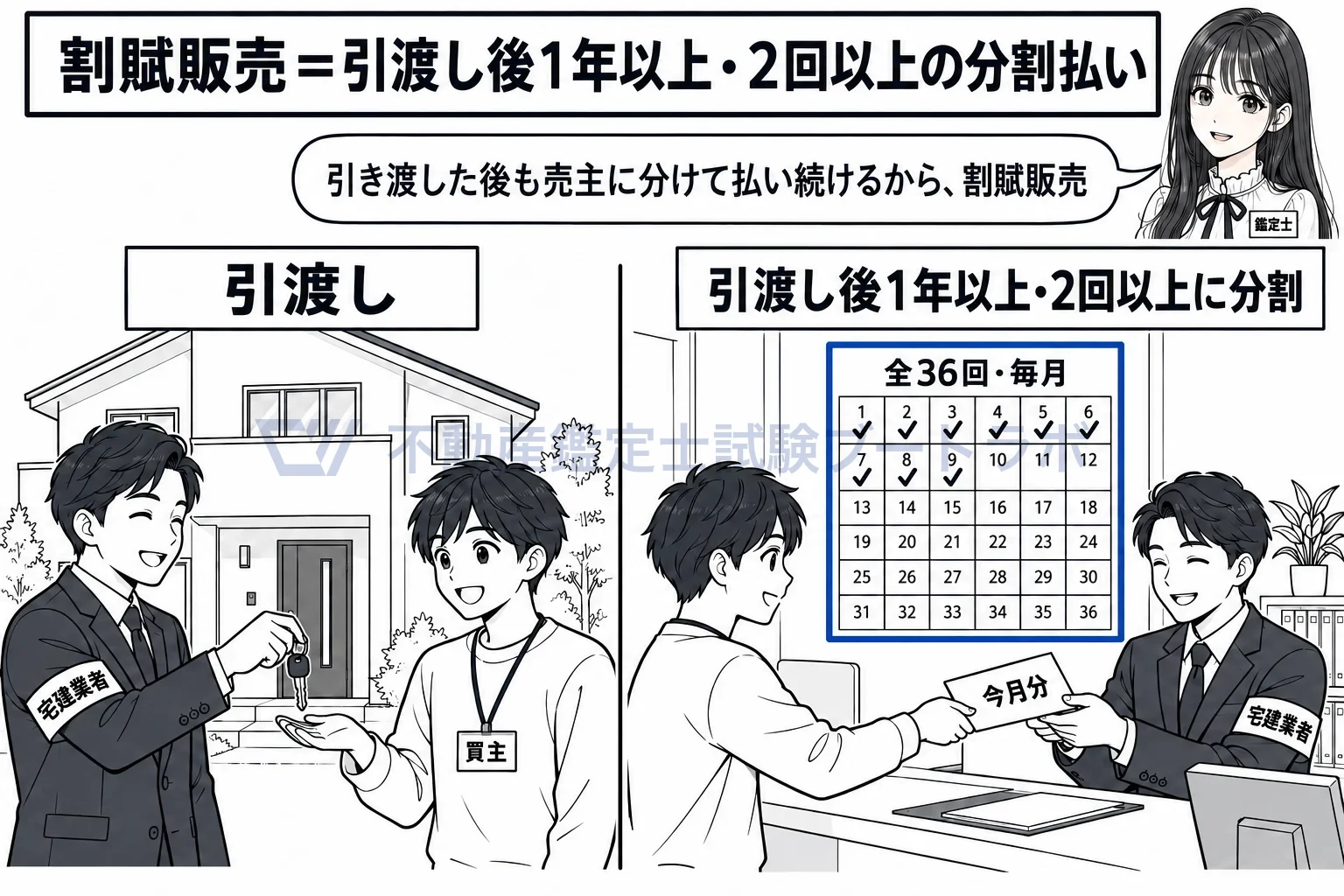 割賦販売の図解:引渡し後も業者に分割で払い続けるのが割賦販売。