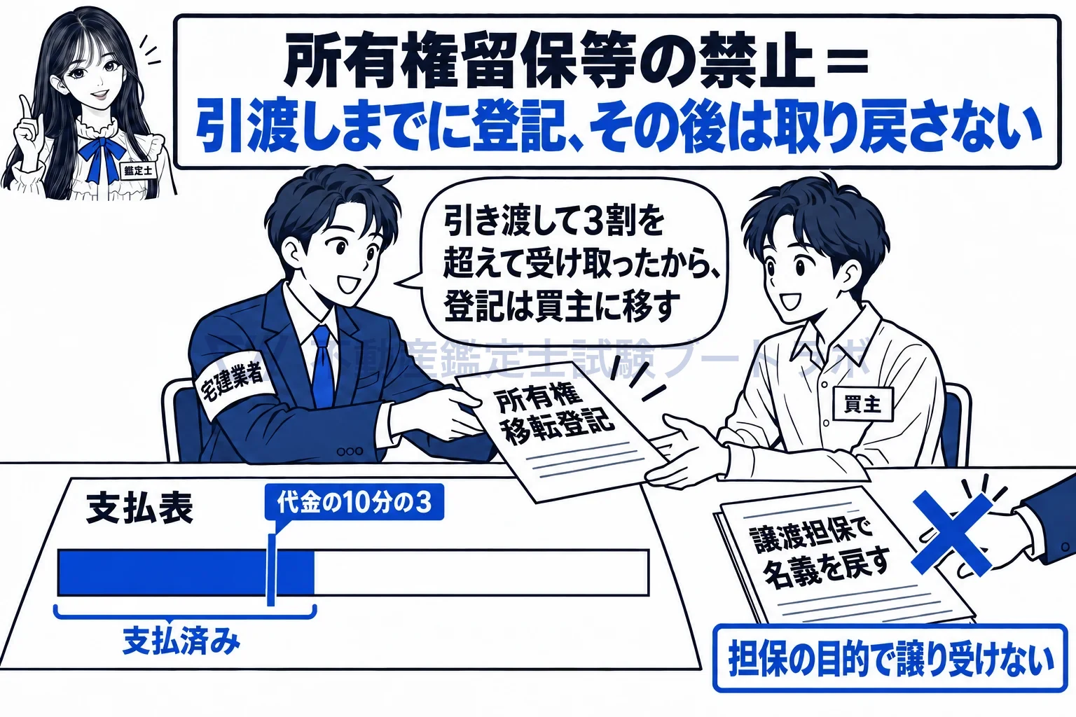 割賦販売の図解:引き渡して3割を超えて受け取ったら、登記を移し、取り戻さない。