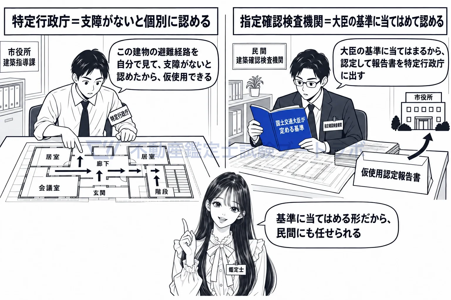 仮使用の図解:特定行政庁は個別に判断し、指定確認検査機関は大臣の基準に当てはめる。