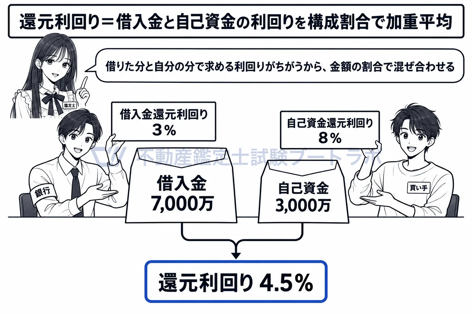 借入金と自己資金に係る還元利回りから求める方法の図解:借入金の封筒と自己資金の封筒、それぞれに求められる利回りを割合で混ぜる。