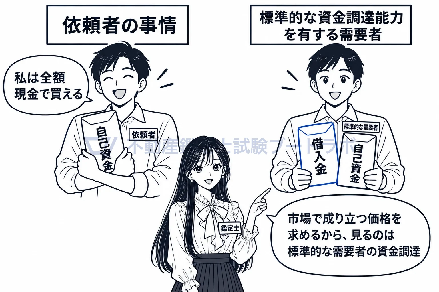 借入金と自己資金に係る還元利回りから求める方法の図解:依頼者の懐事情ではなく、市場の標準的な需要者の資金調達で見る。