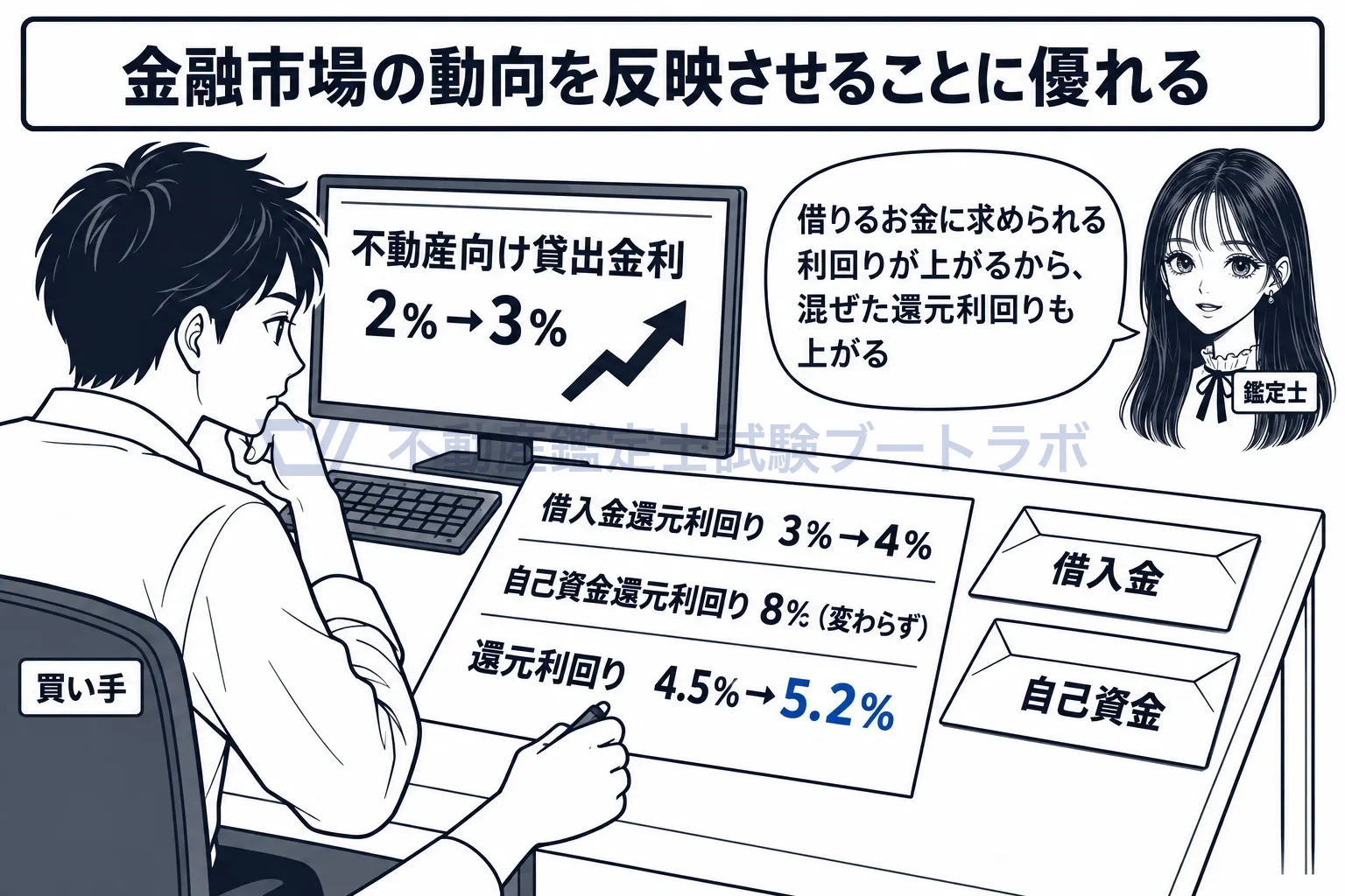 借入金と自己資金に係る還元利回りから求める方法の図解:貸出金利が上がれば、借入金の利回りを通じて還元利回りも上がる。