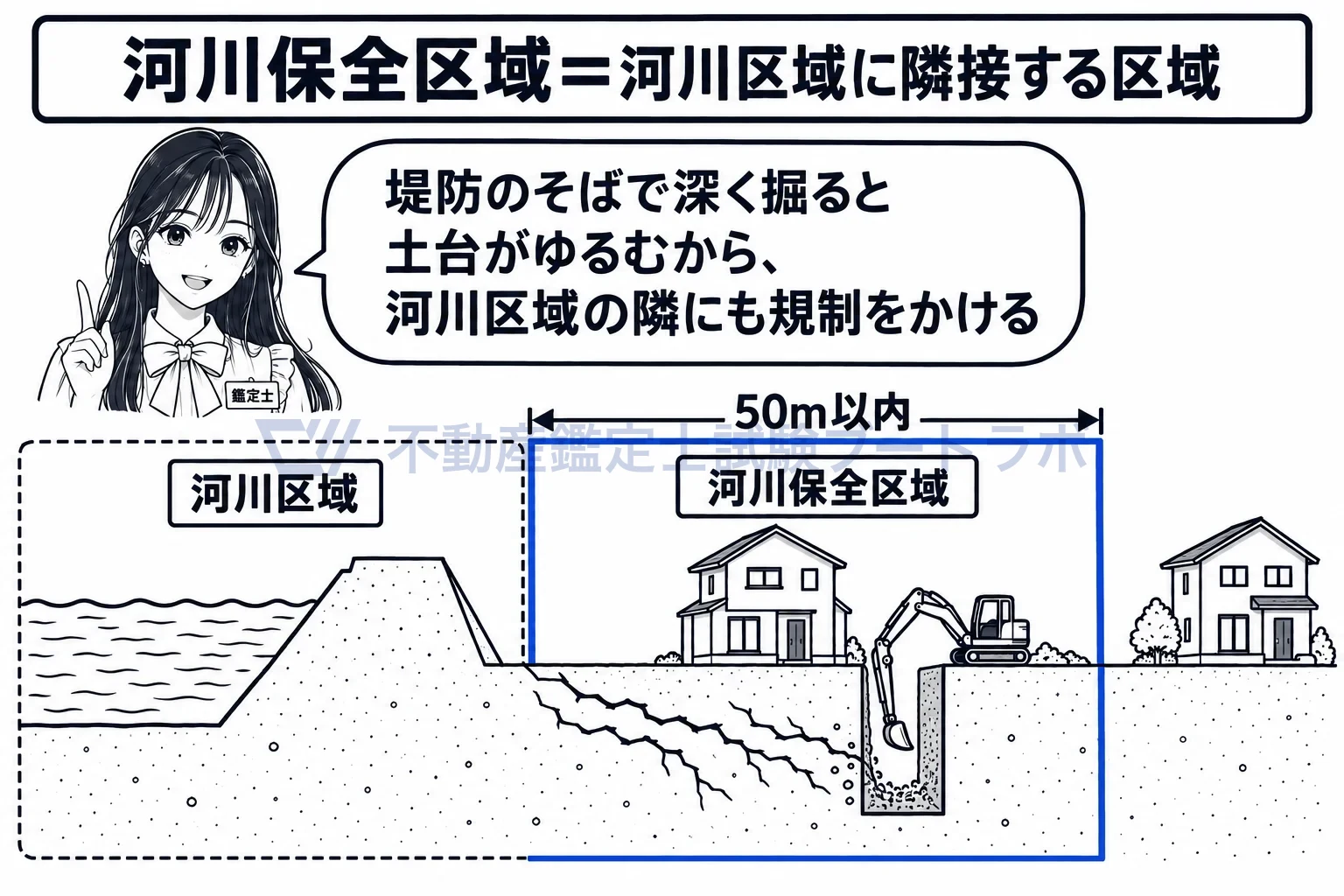 河川保全区域の図解：堤防のそばで深く掘ると堤防が弱るから、隣の土地にも規制をかける。