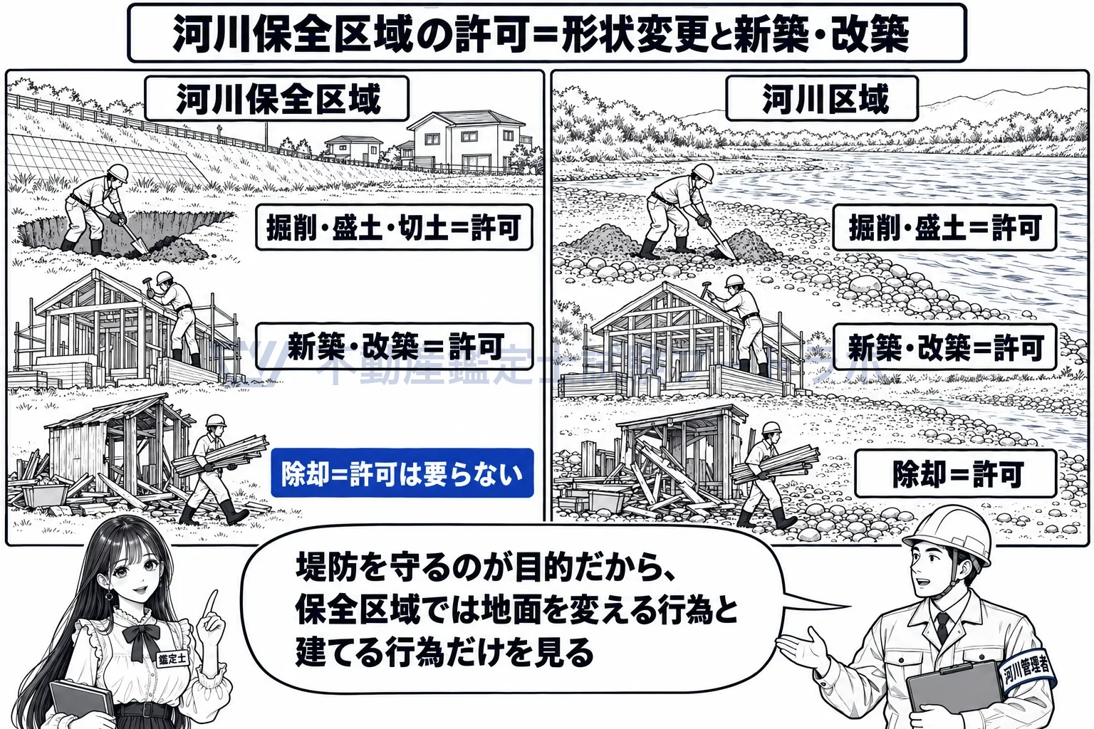 河川保全区域の図解：河川保全区域で許可が要るのは、地面を変える行為と建てる行為。