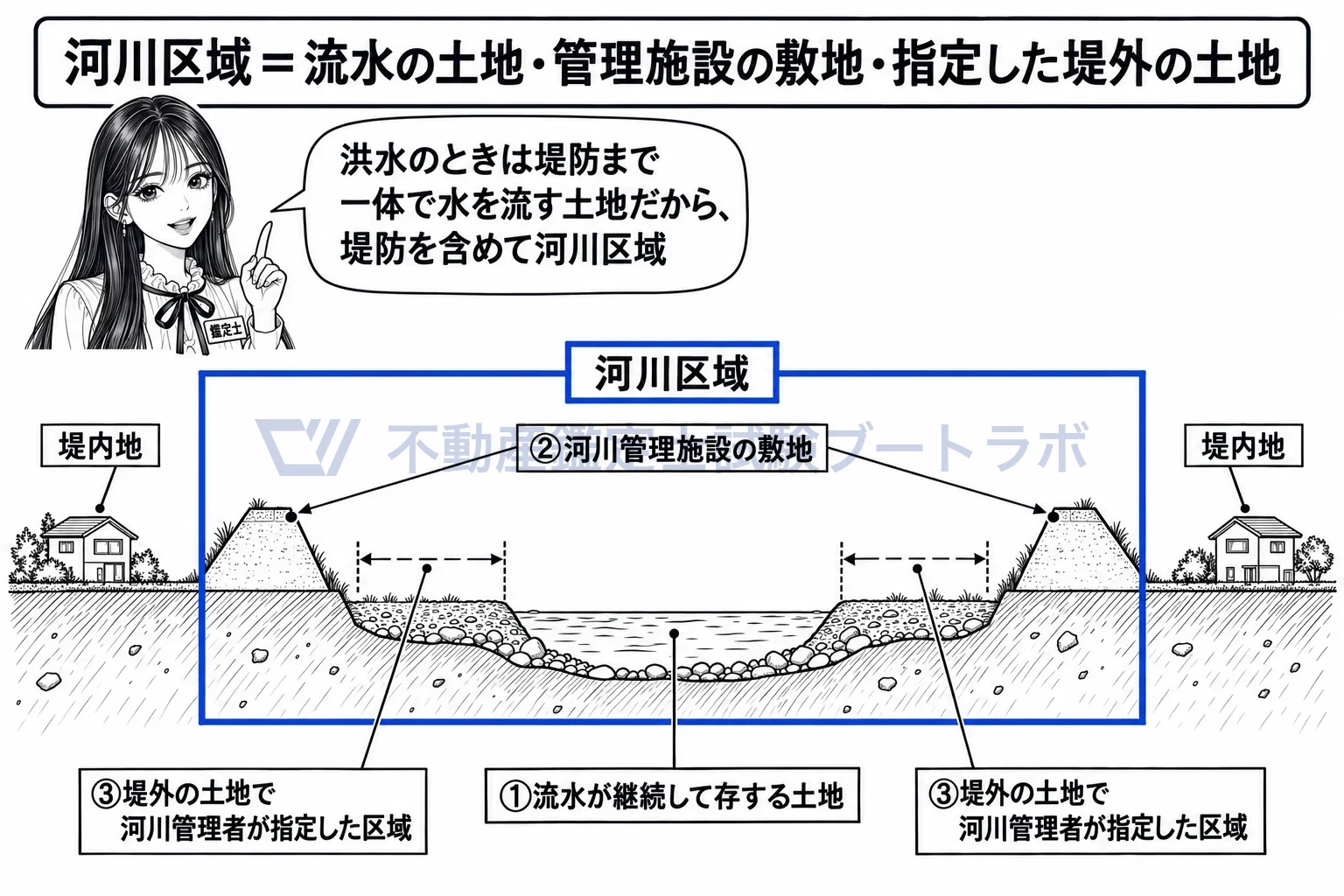 河川区域の図解：洪水のとき一体で水を流す土地だから、堤防まで含めて河川区域。