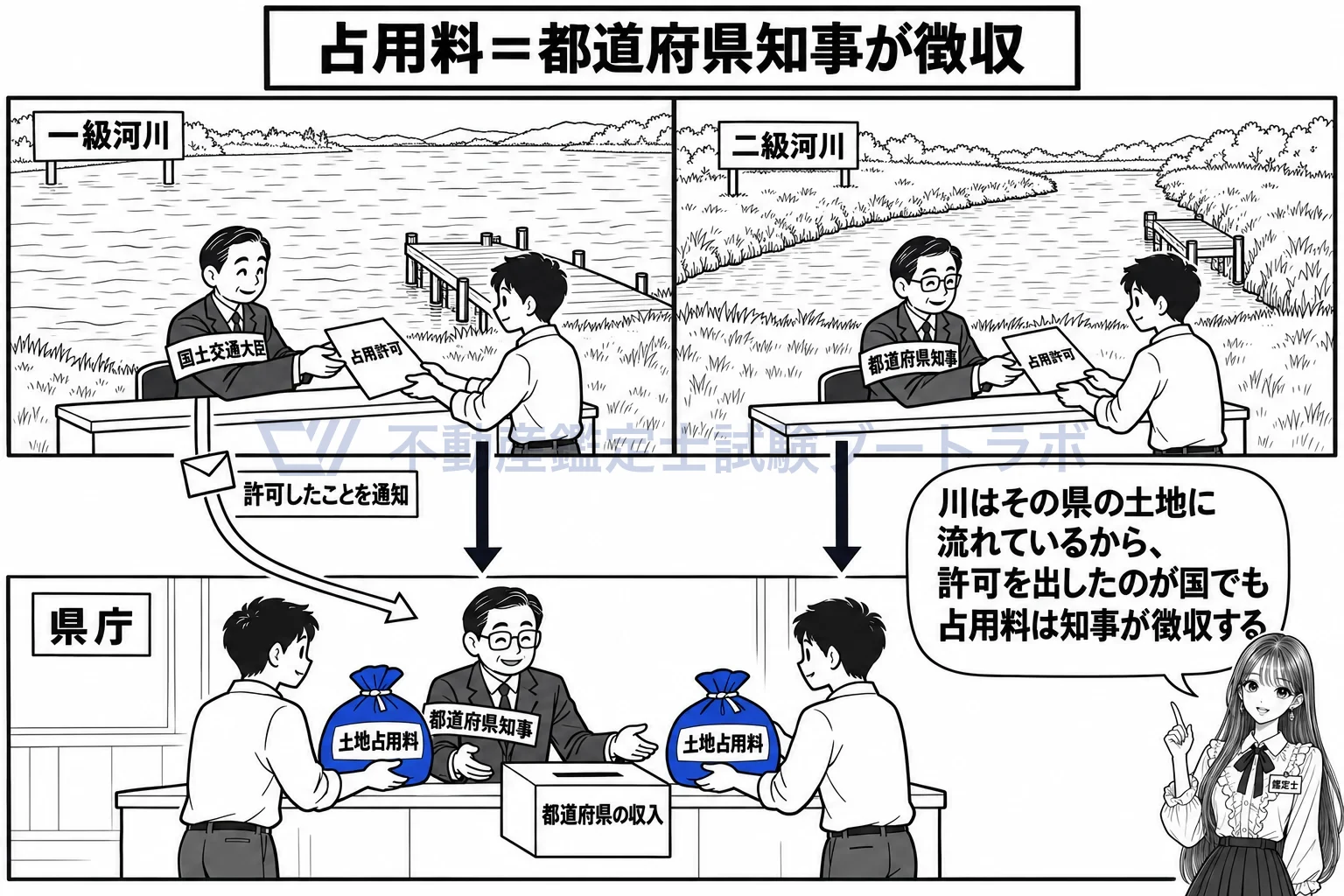 河川区域の図解：許可は河川管理者、占用料はその県の収入だから徴収は知事。