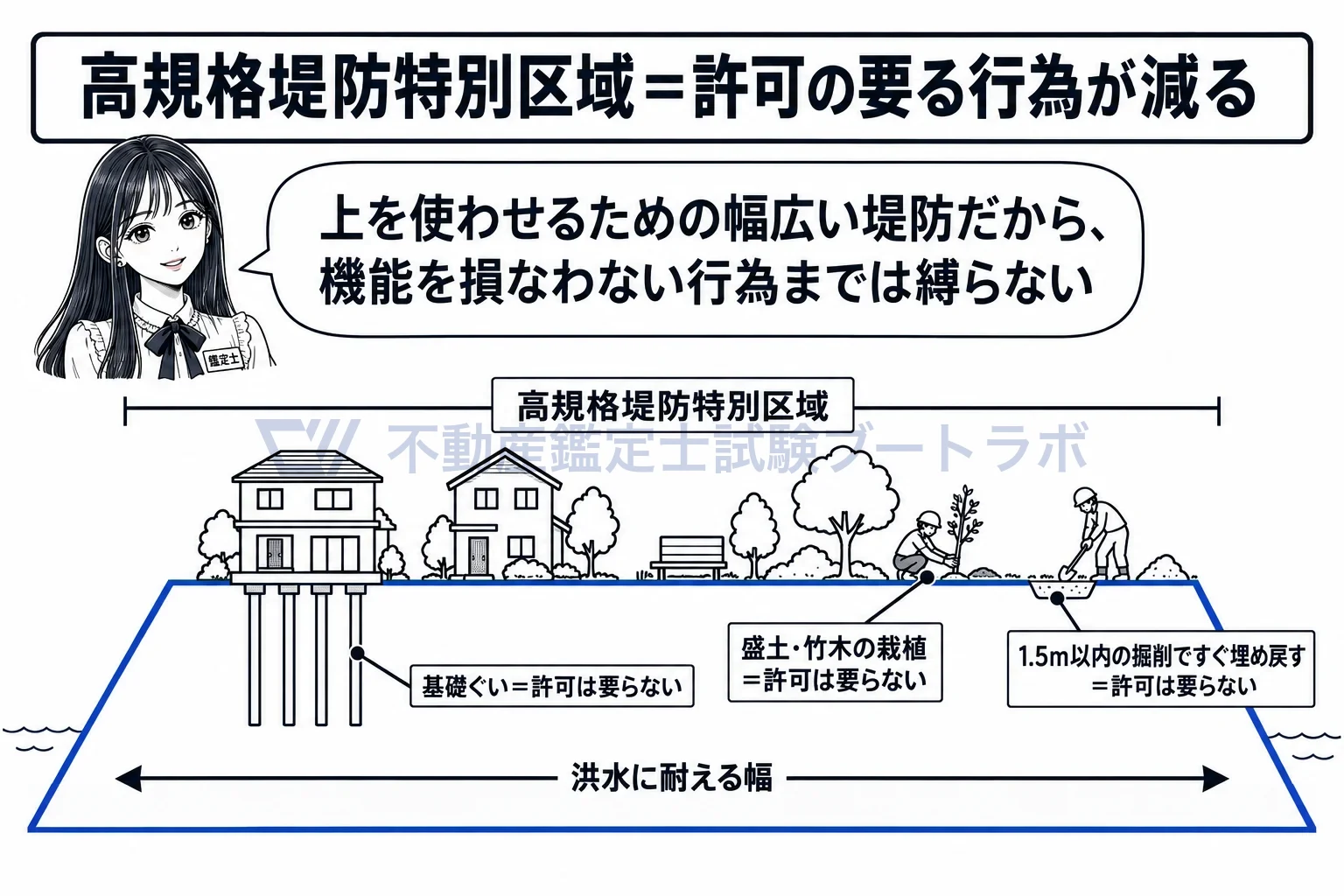 河川区域の図解：上に家が建つ堤防。機能を損なわない行為には許可が要らない。