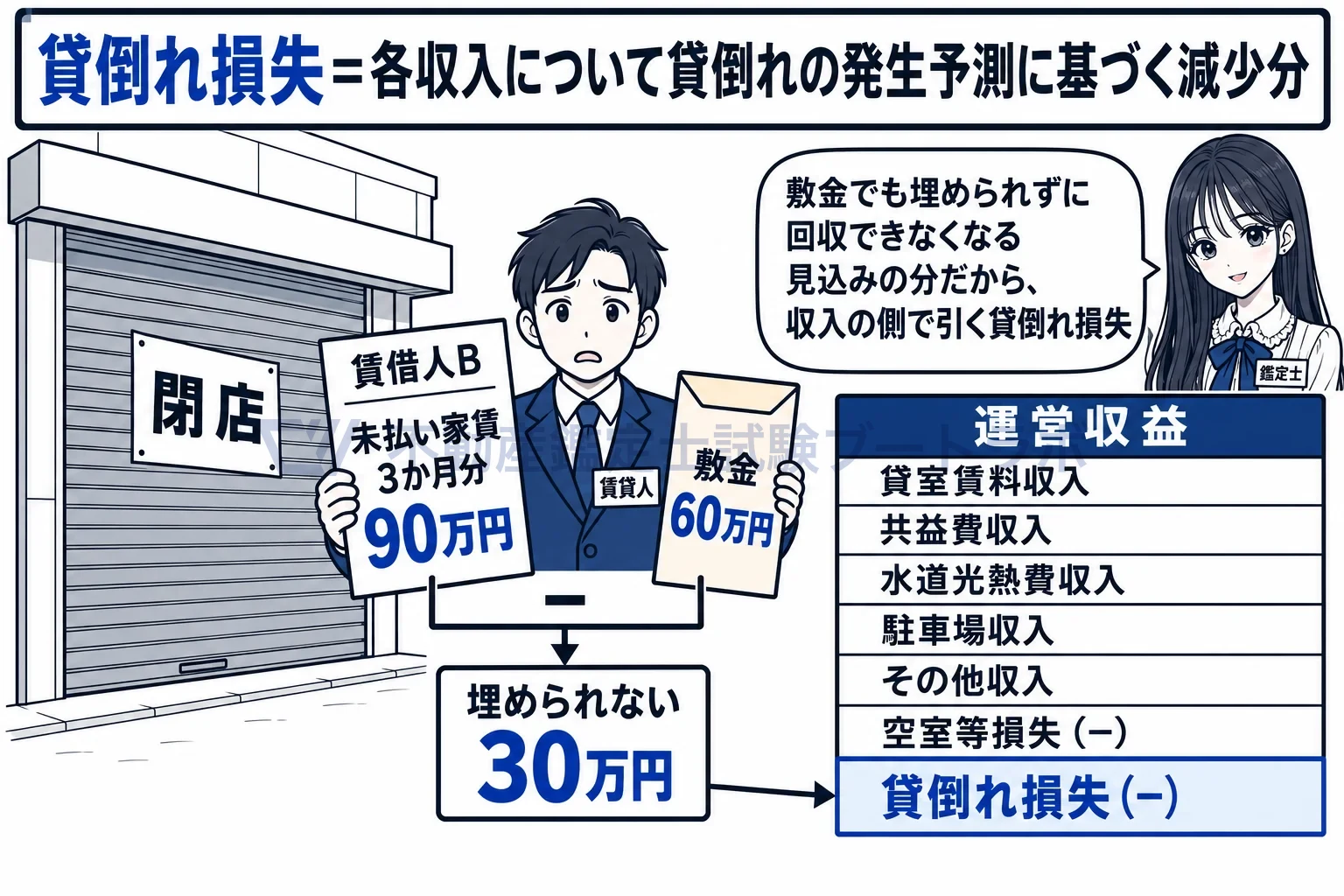 貸倒れ損失の図解：運営収益の最後のマイナスの行が貸倒れ損失。敷金で埋められない未払い家賃の見込み。