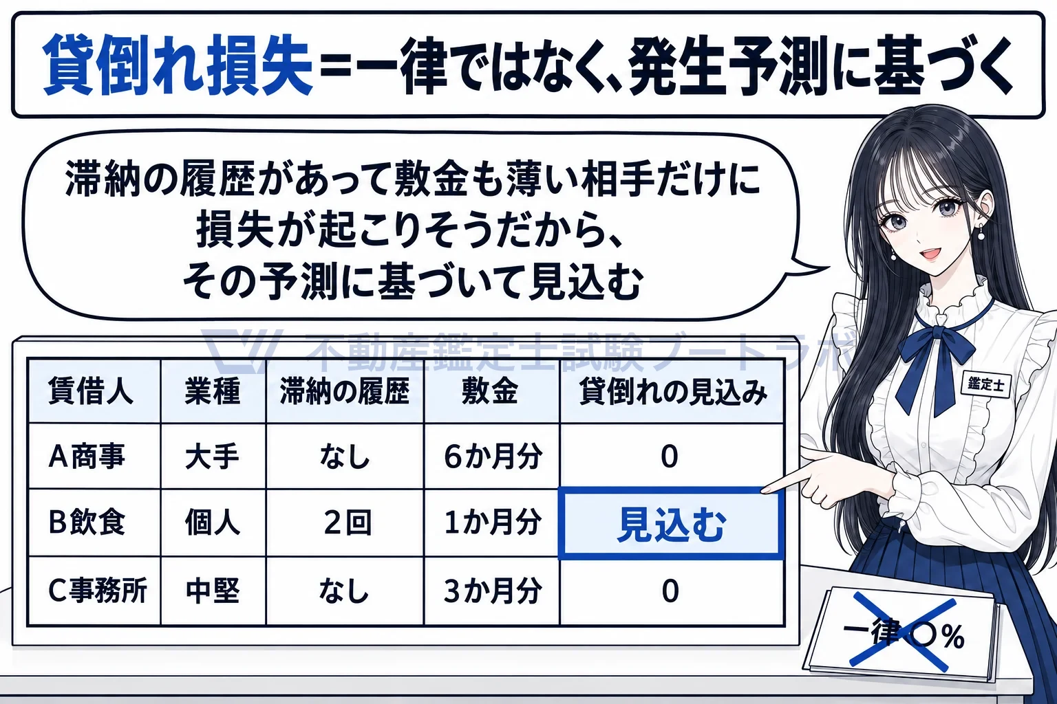 貸倒れ損失の図解：テナントごとの信用力と敷金の月数を見て、見込む相手と見込まない相手を分ける。