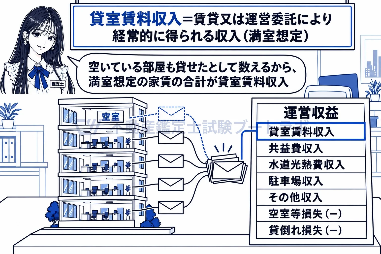 貸室賃料収入の図解:表の一番上の行が貸室賃料収入。テナントから入る家賃の合計を、満室想定で書く。