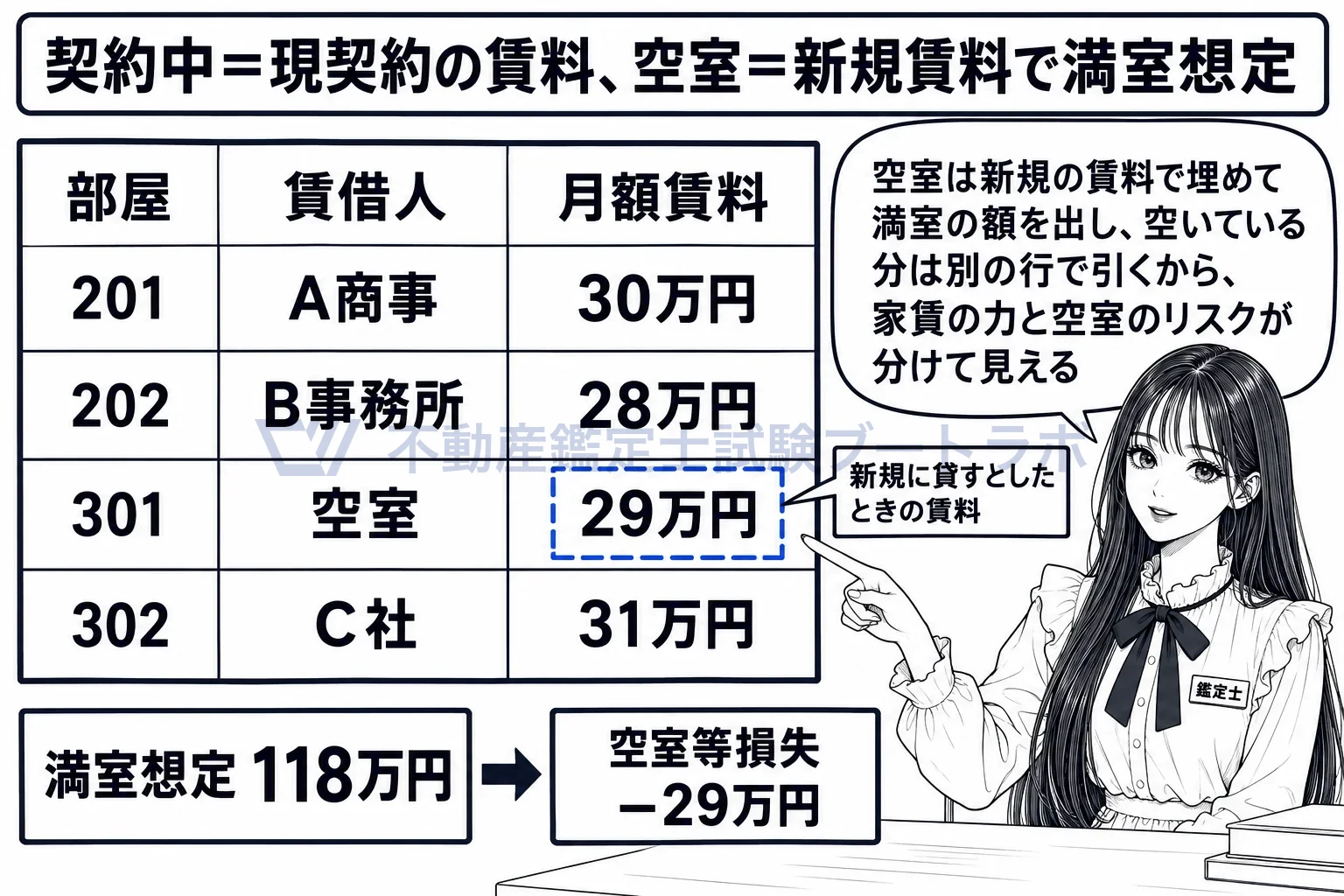 貸室賃料収入の図解:契約中の部屋は今の家賃、空室は新規の家賃で埋めて満室の額を出す。