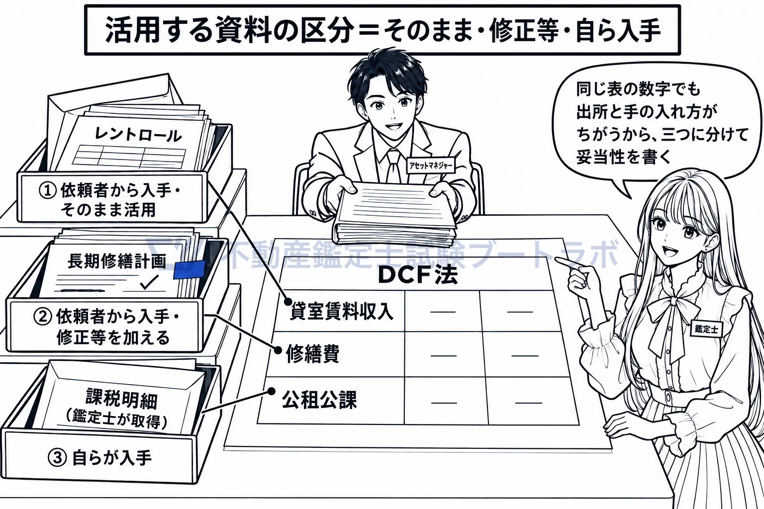 活用する資料の区分の図解:DCF表の数字は、依頼者の資料そのまま・修正した・自ら集めた、の三つに分けて出所を示す。