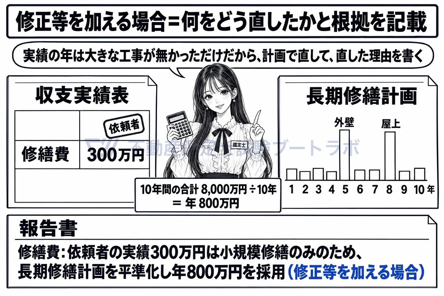 活用する資料の区分の図解:依頼者の修繕費を直したなら、直した中身と根拠を報告書に書く。