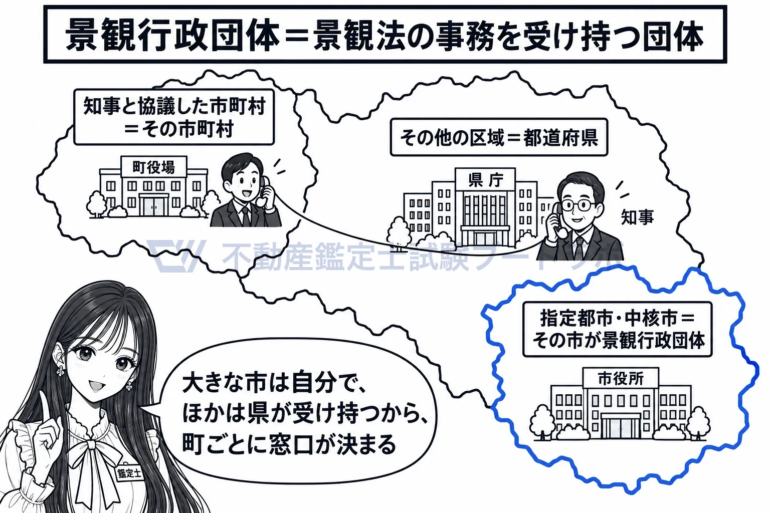 景観行政団体の図解:大きな市は自分で、ほかは県が受け持つ。協議した市町村も受け持てる。