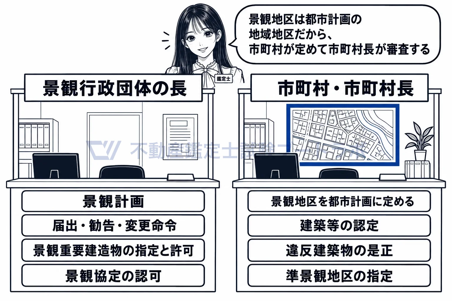 景観行政団体の図解:景観計画の側は景観行政団体の長、景観地区の側は市町村長の二本立て。