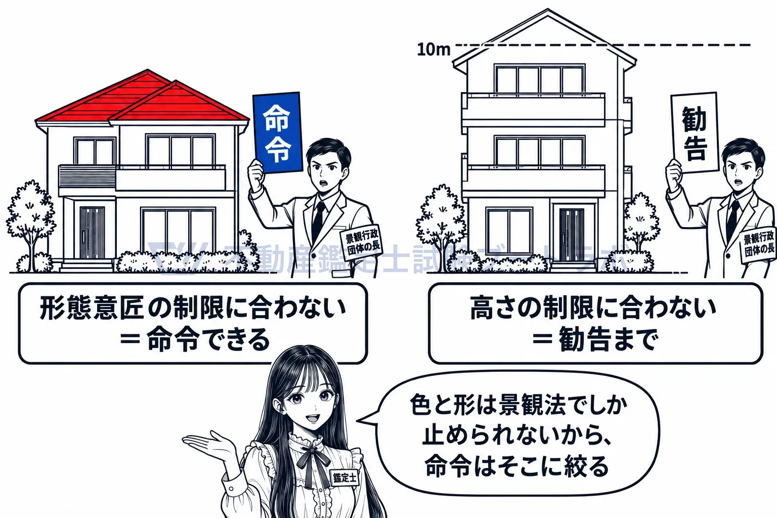 変更命令の図解:形態意匠に合わなければ命令、高さに合わなければ勧告まで。