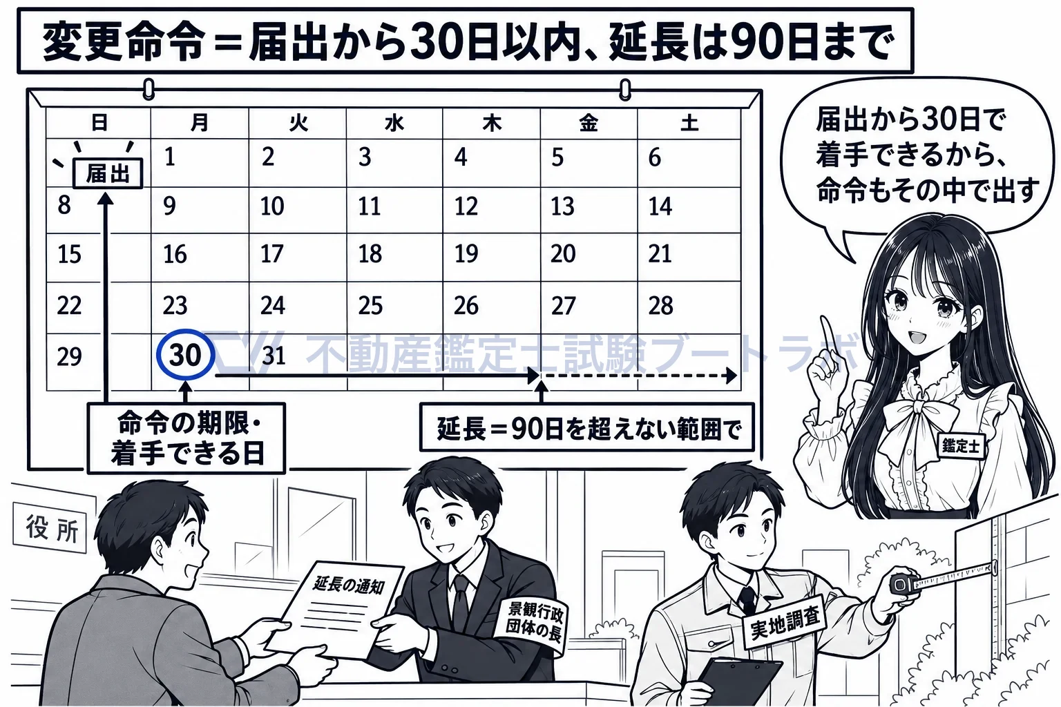 変更命令の図解:命令は届出から30日以内。延長は90日を超えない範囲で。