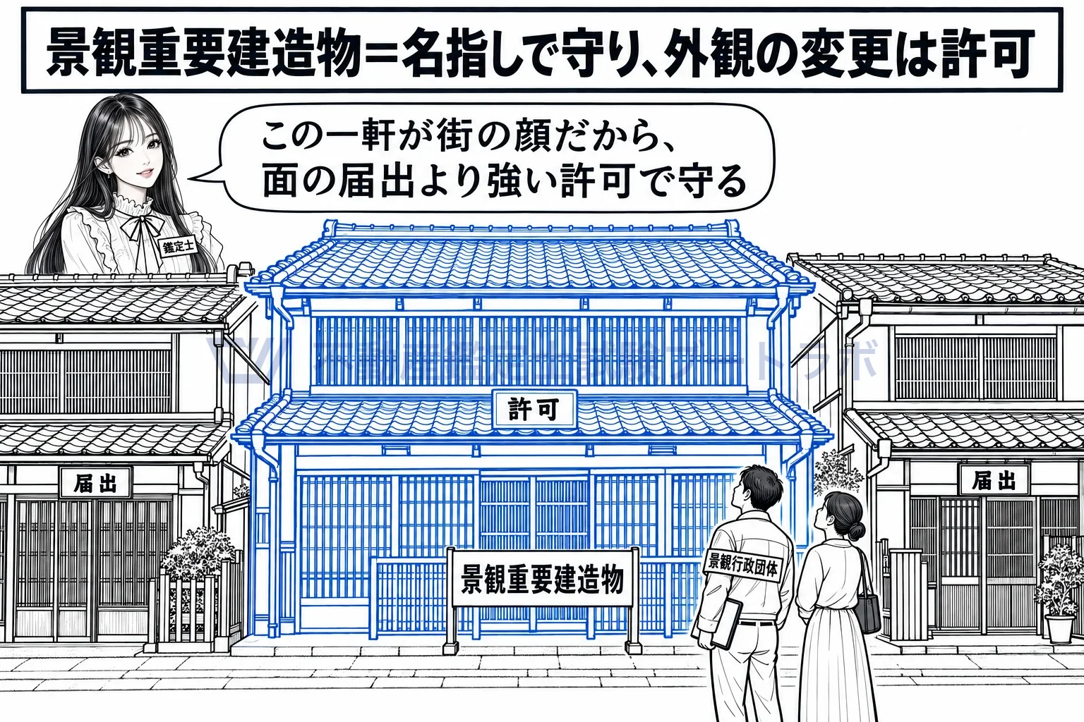 景観重要建造物の図解:この一軒が街の顔だから、面の届出より強い許可で守る。