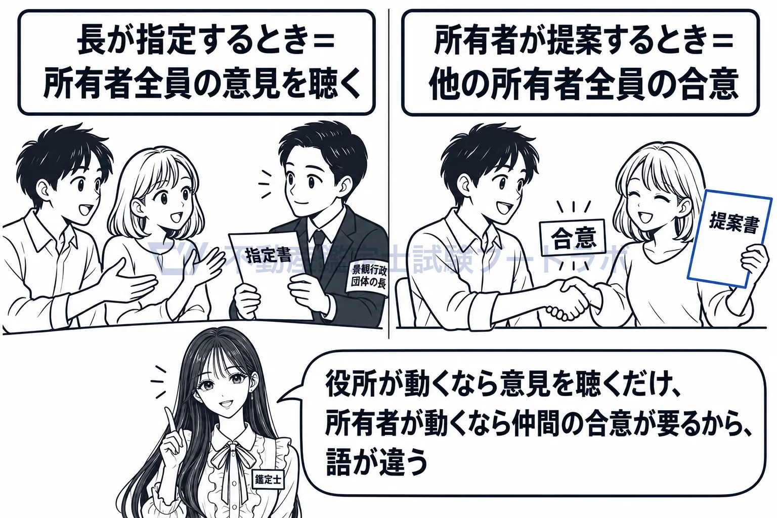 景観重要建造物の図解:役所が指定するなら意見を聴く、所有者が提案するなら他の所有者の合意。
