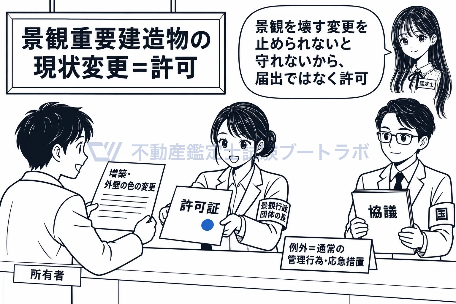 景観重要建造物の図解:外観を変える行為は届出ではなく許可。国の機関だけは協議。
