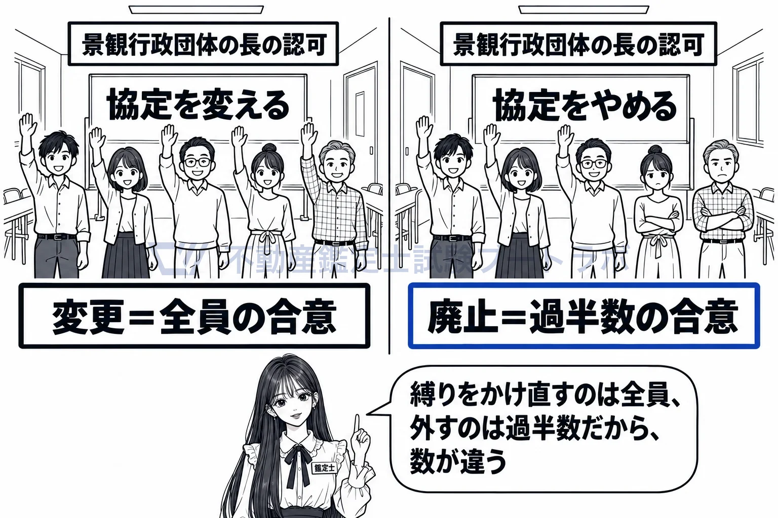 景観協定の図解:縛りをかけ直す変更は全員、外す廃止は過半数。