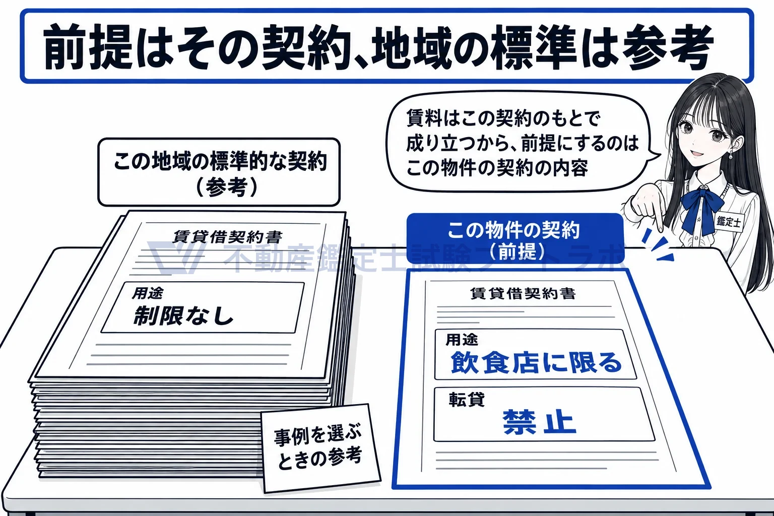 契約内容による使用方法の図解:参考にするのは地域の標準的な契約、前提にするのはこの物件の契約。