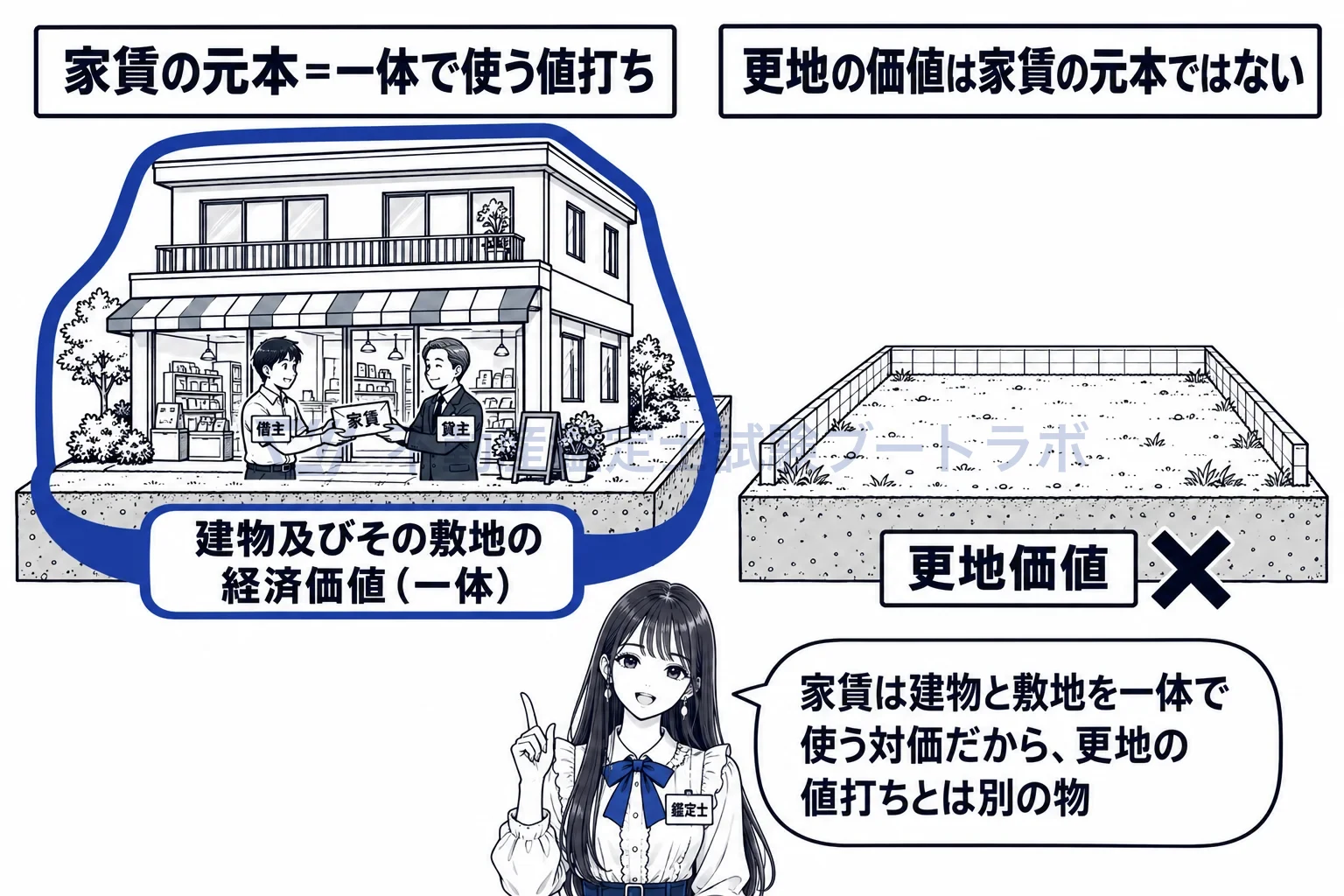 契約内容による使用方法の図解:家賃の元本は建物と敷地を一体で使う価値。更地の価値は別の物。