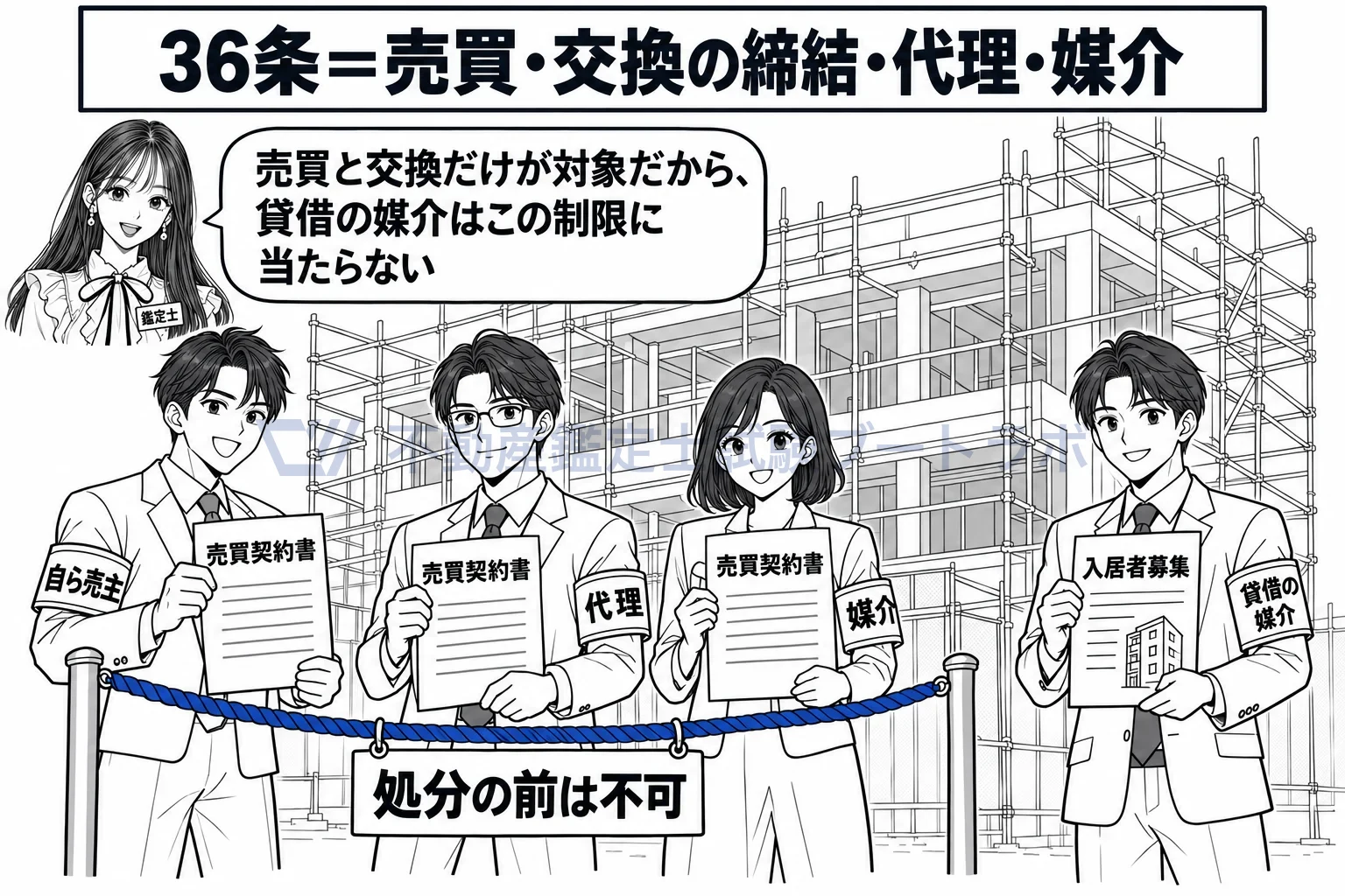 契約締結時期の制限の図解：売買・交換は自ら売るのも代理も媒介も処分の後。貸借の媒介は対象外。
