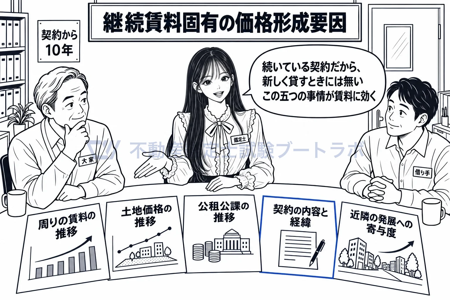 継続賃料固有の価格形成要因の図解:続いている契約だからこそ、これまでの経緯と変化が賃料に効く。
