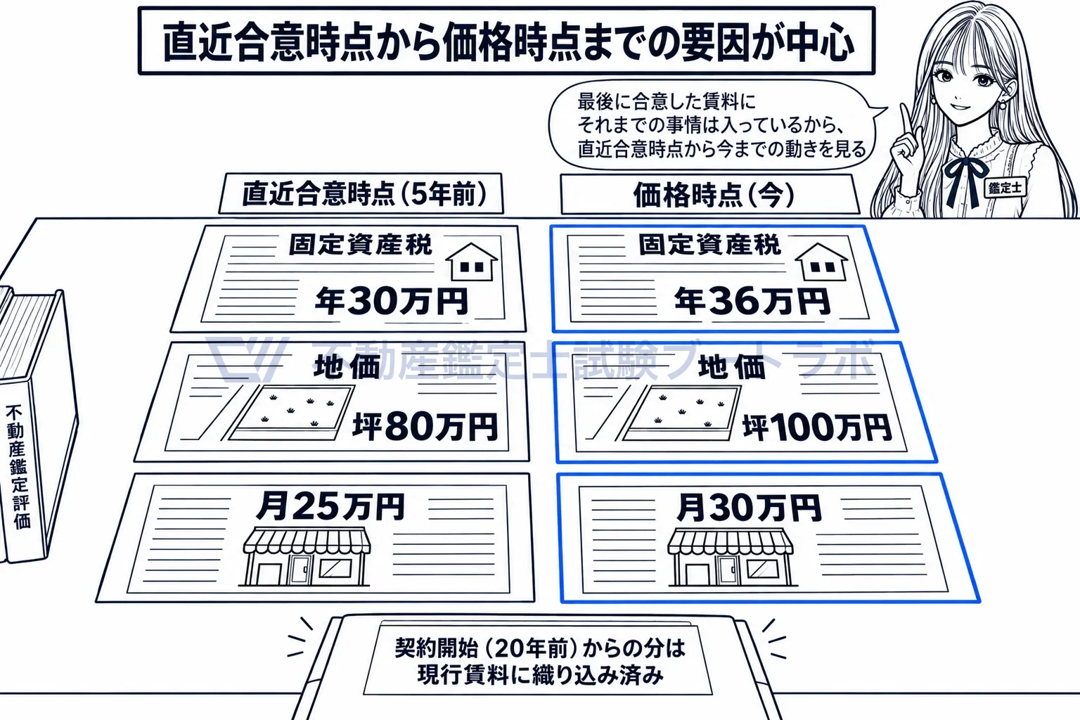 継続賃料固有の価格形成要因の図解:最後に賃料を決めてから今までに、周りの賃料・地価・税金がどれだけ動いたかを見る。