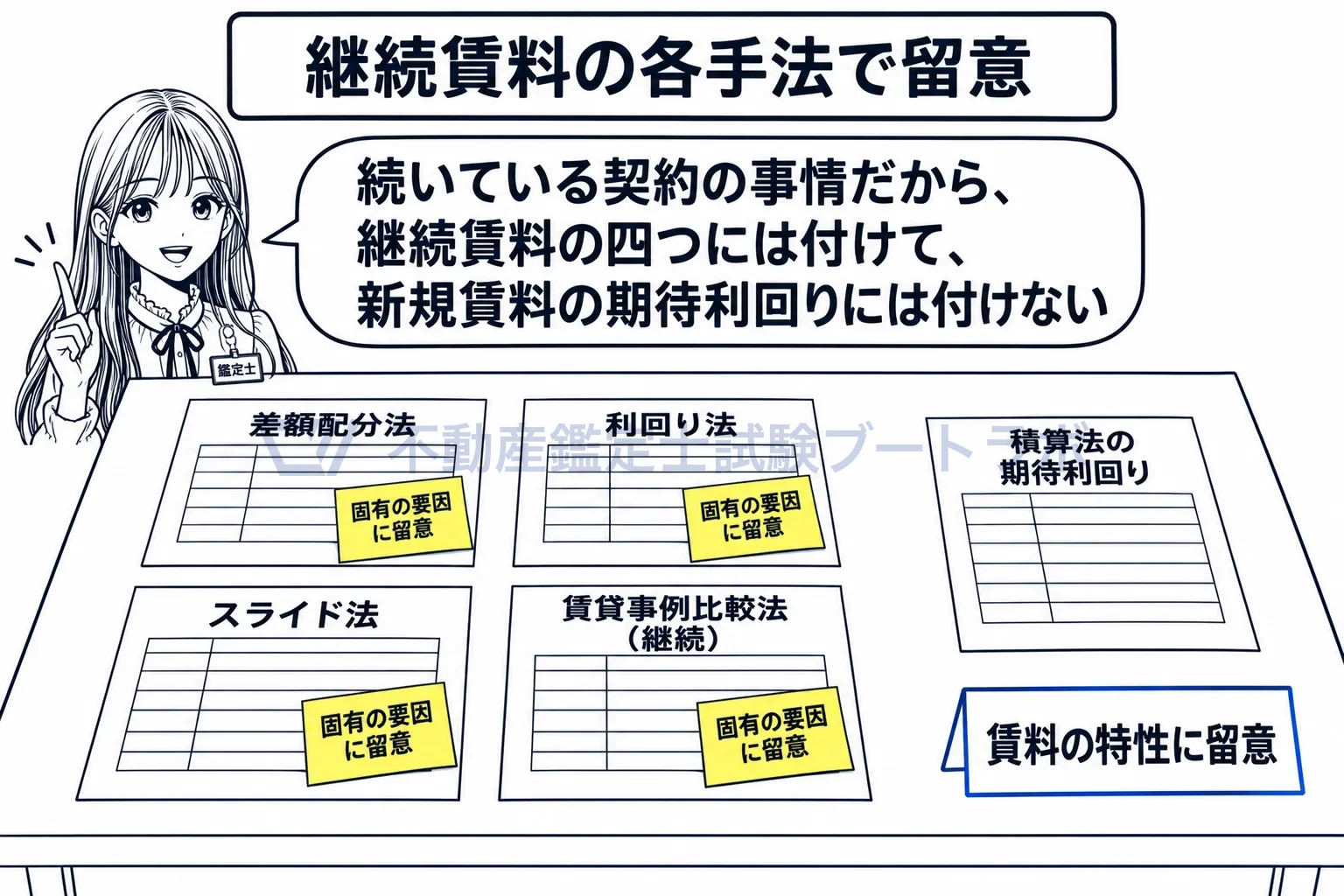 継続賃料固有の価格形成要因の図解:継続賃料の四つの手法には付き、新規賃料の期待利回りには付かない。
