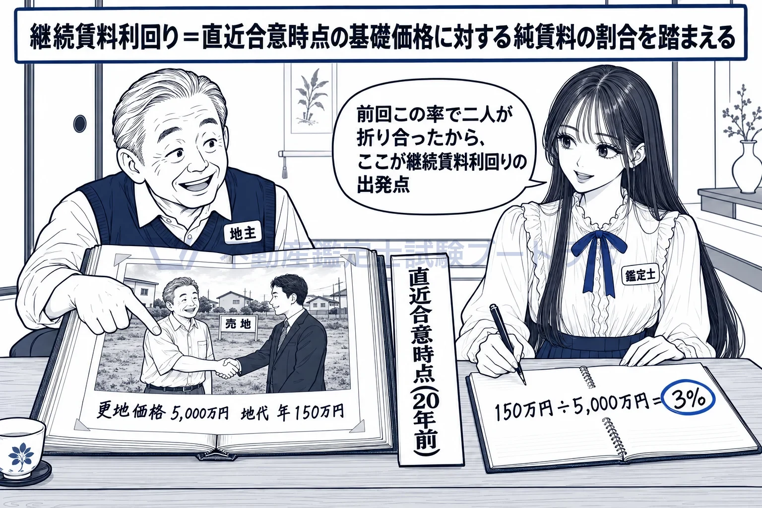 継続賃料利回りの図解:前回の合意で元本に対して何パーセントの純賃料だったかが出発点。