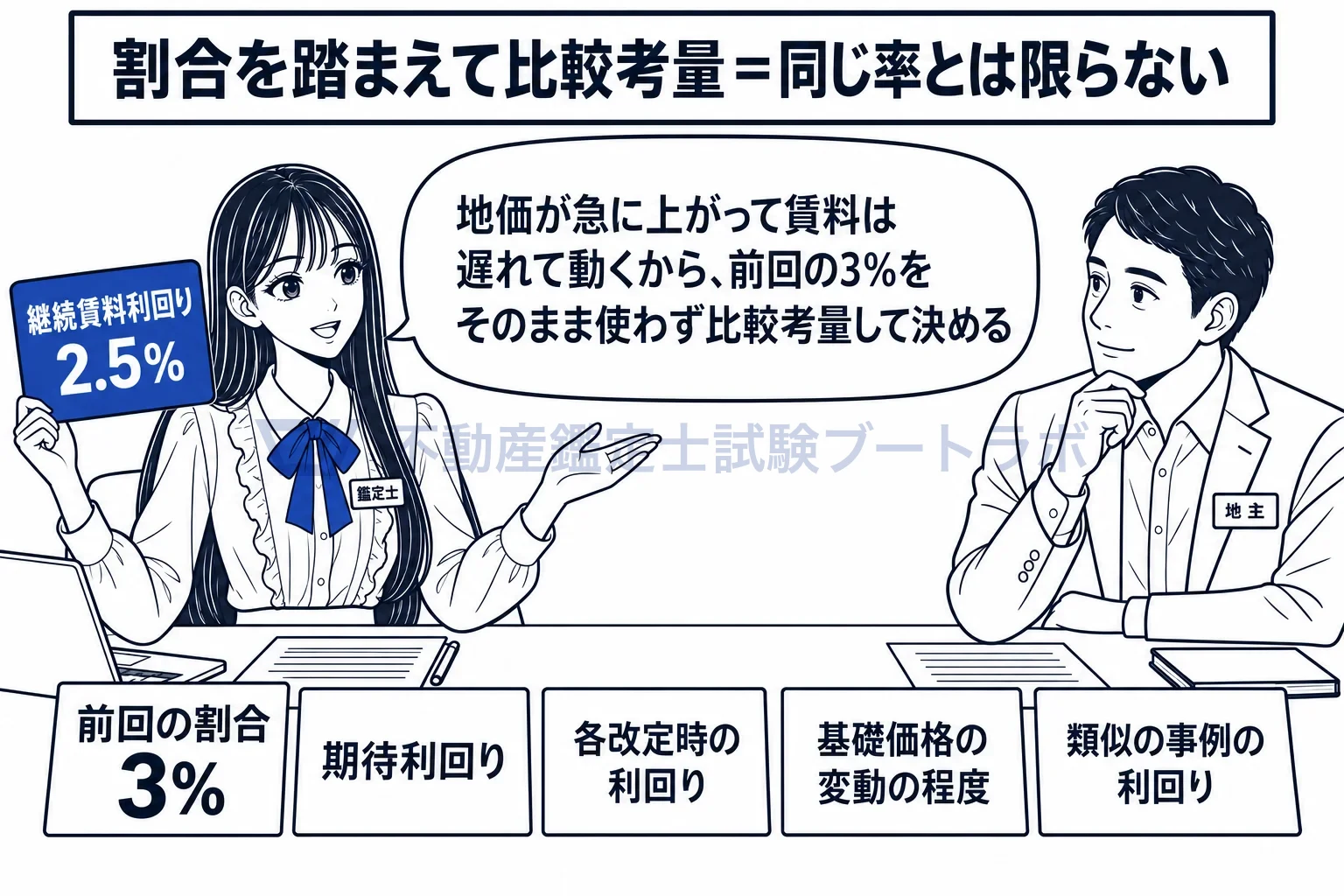 継続賃料利回りの図解:前回の割合を踏まえ、期待利回りや地価の変動と見比べて率を決める。