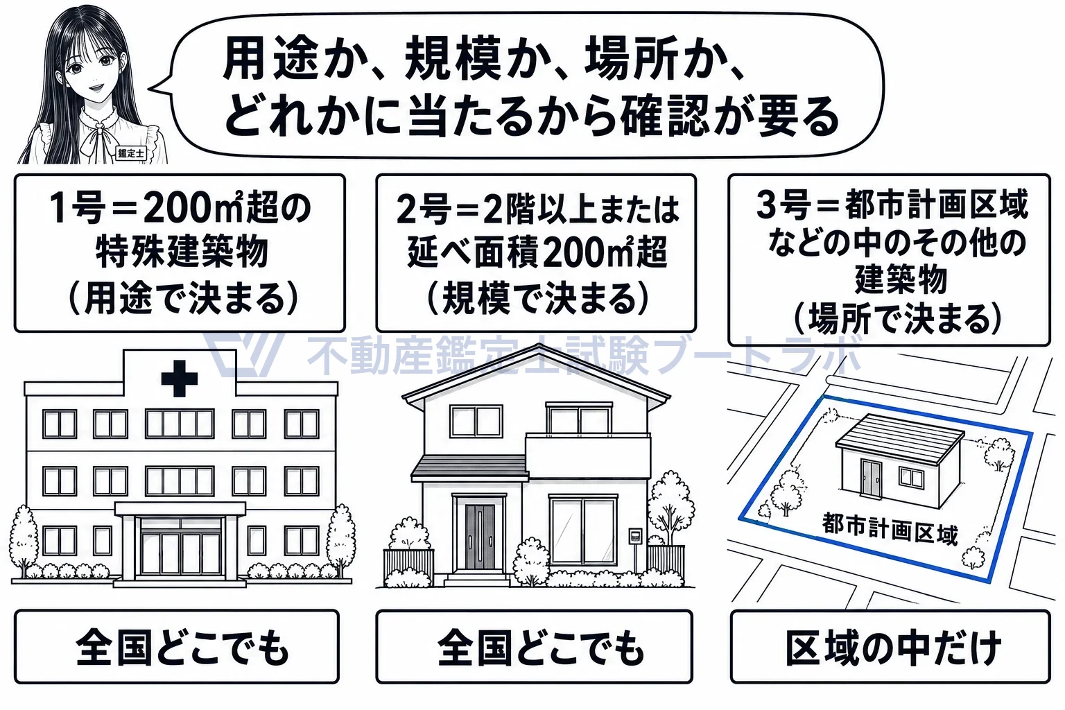建築確認の図解:用途で決まる1号、規模で決まる2号、場所で決まる3号。