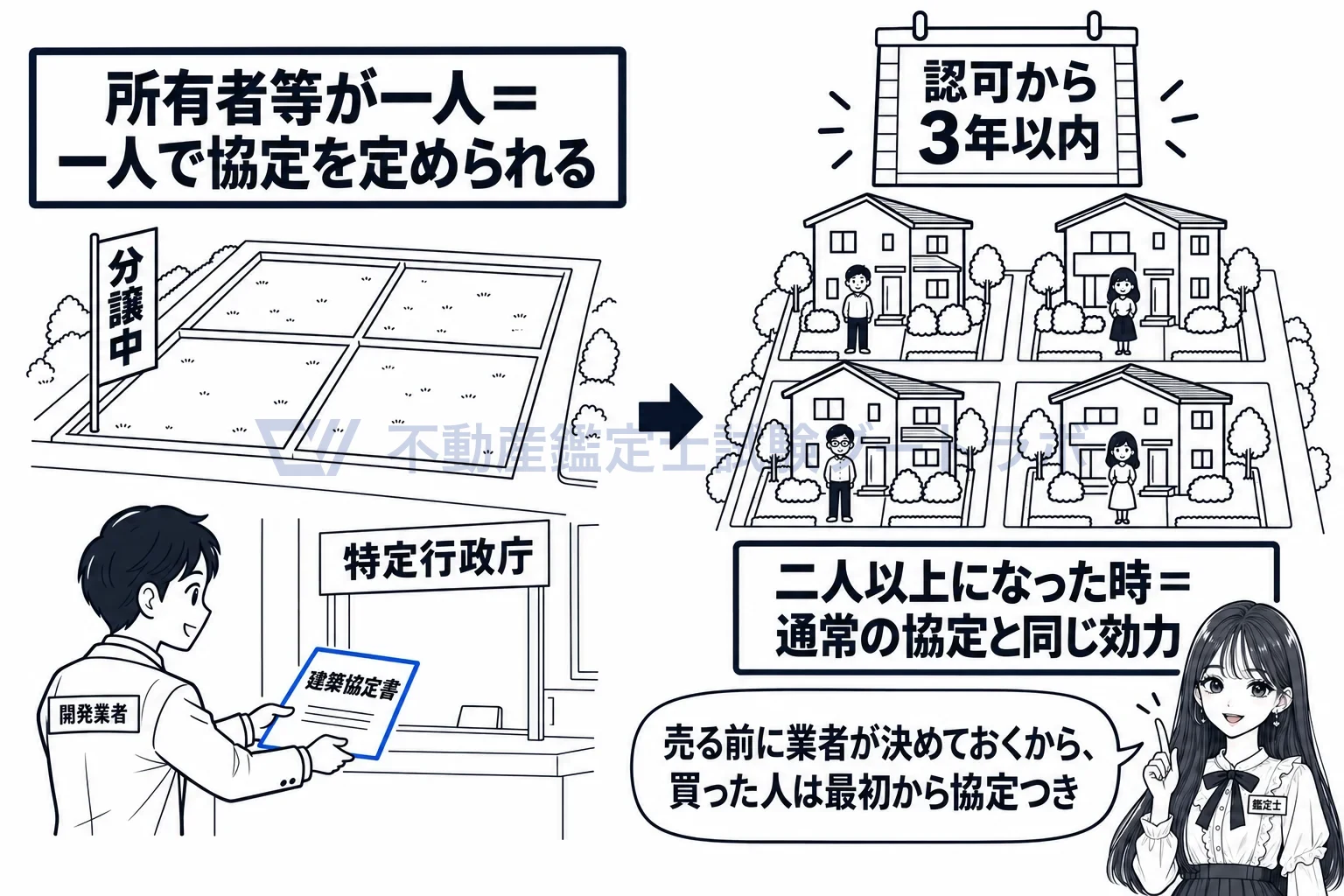 建築協定の図解：売る前に開発業者が一人で定めておけば、買った人は最初から協定つき。