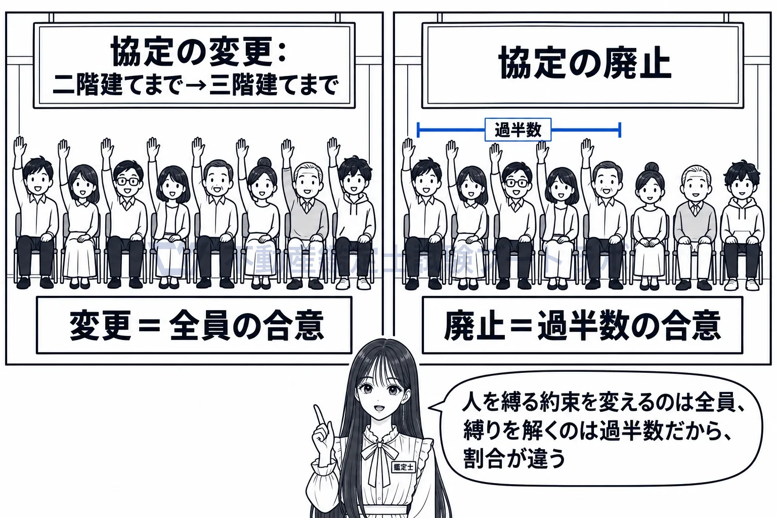 建築協定の図解：約束を変えるのは全員、やめるのは過半数。