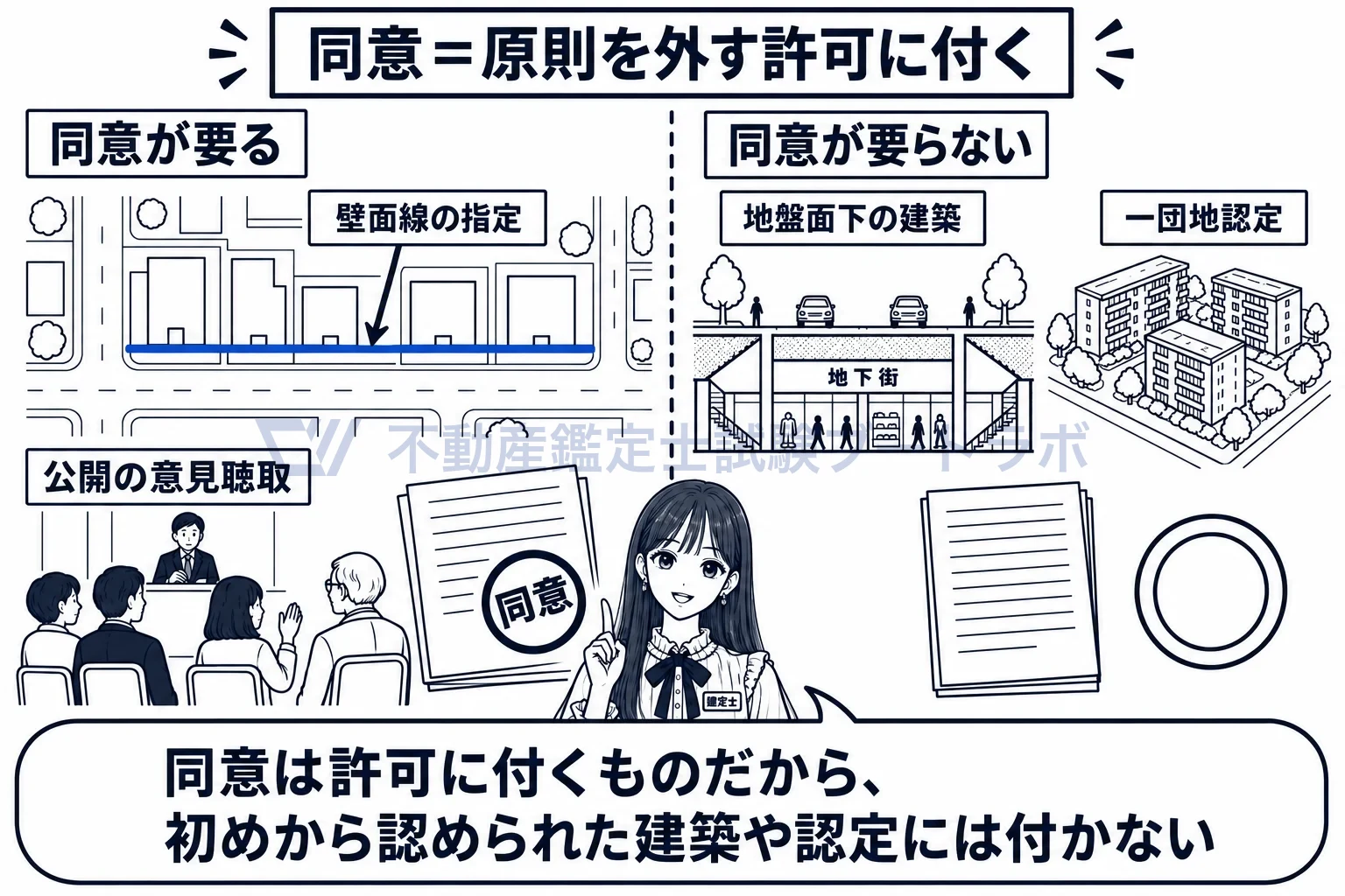 建築審査会の図解：許可には同意が付き、地盤面下の建築や一団地認定には付かない。