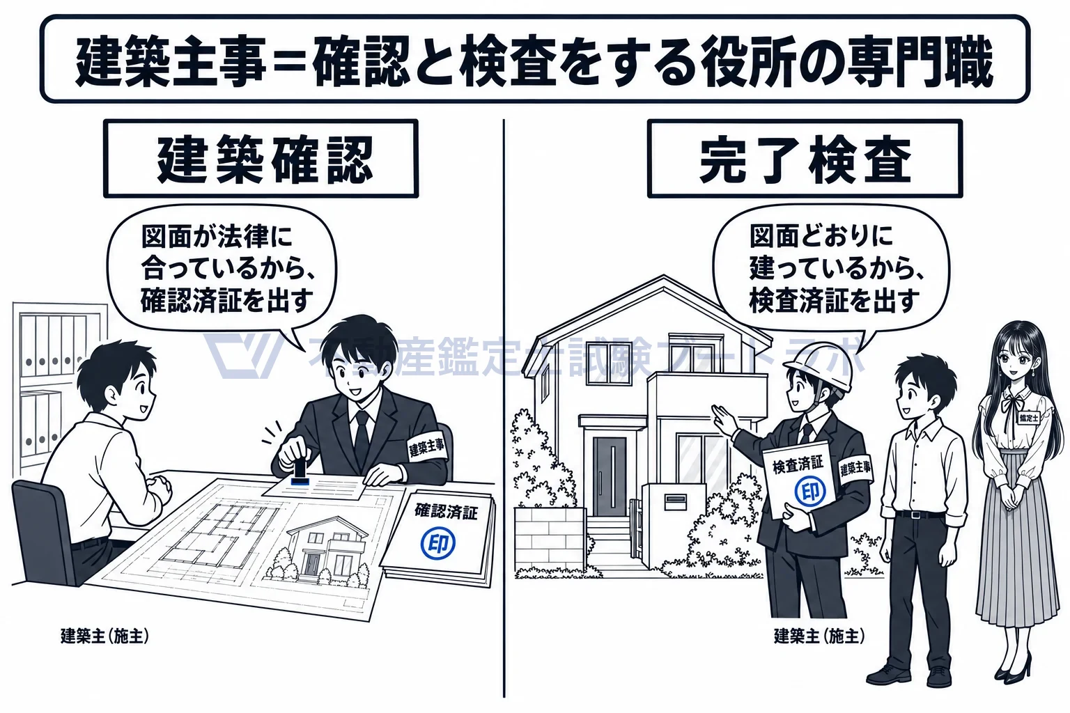 建築主事の図解:着工前に図面を確認し、完成後に現場を検査する。