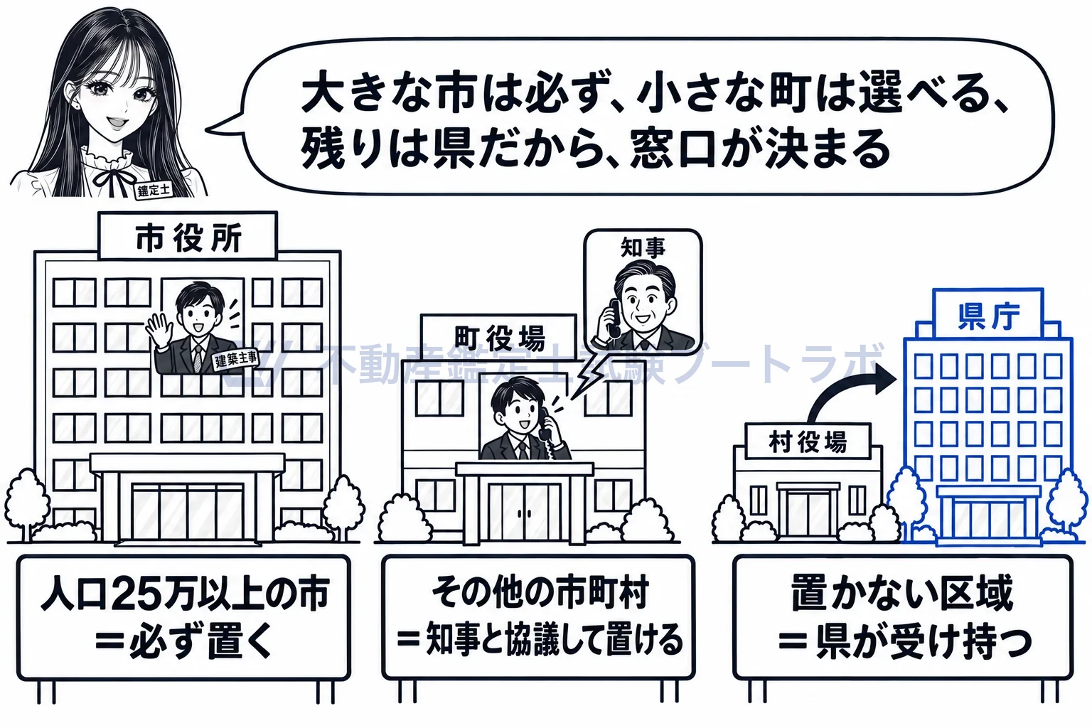 建築主事の図解:大きな市は必ず、小さな町は選べる、残りは県。