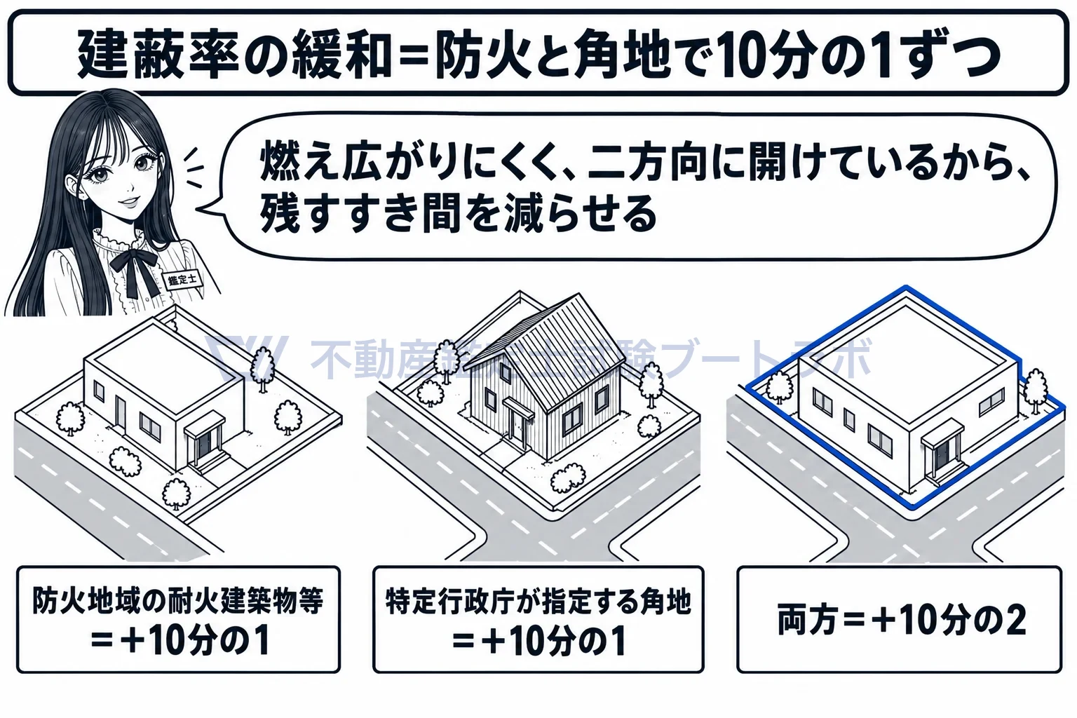 建蔽率の図解：燃えにくい建物と角地は、すき間を減らしてよい。
